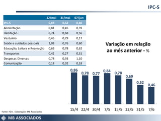IPC-S
0,86
0,78 0,77
0,84
0,78
0,69
0,52
0,46
15/4 22/4 30/4 7/5 15/5 22/5 31/5 7/6Fonte: FGV. Elaboração: MB Associados
Variação em relação
ao mês anterior - %
22/mai 31/mai 07/jun
IPC-S 0,69 0,52 0,46
Alimentação 0,81 0,45 0,39
Habitação 0,74 0,68 0,56
Vestuário 0,45 0,29 0,17
Saúde e cuidados pessoais 1,08 0,76 0,60
Educação, Leitura e Recreação 0,63 0,78 0,62
Transportes 0,42 0,27 0,31
Despesas Diversas 0,74 0,93 1,10
Comunicação 0,18 0,02 0,18
 