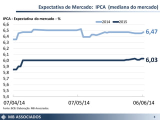 Expectativa de Mercado: IPCA (mediana do mercado)
8
6,47
6,03
5,4
5,5
5,6
5,7
5,8
5,9
6,0
6,1
6,2
6,3
6,4
6,5
6,6
07/04/14 07/05/14 06/06/14
2014 2015
Fonte:BCB.Elaboração: MB Associados.
IPCA - Expectativa do mercado - %
 