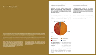 Contributions and Earnings (Audited) Contributions and Earnings Allocation
SUMBANGAN DAN PENGHASILAN (AUDIT) ALOKASI SUMBANGAN DAN PENGHASILAN
By years-end 2013, Putera Sampoerna Foundation recorded
Rp 340.33 billion in contributions and earnings received, of which
Rp 113.61 billion was restricted and Rp 226.72 billion was unrestricted,
while in the same period of 2012 Putera Sampoerna Foundation recorded
Rp 291.86 billion. (See Figure 1)
In the period from January to December 2013, Putera Sampoerna
Foundation allocated its contributions and earnings received to support
its program expenses amounted to Rp 152.81 billion, sponsored programs
in the amount of Rp 135.07 billion and general and administrative expenses
amounted to Rp 83.75 billion.
Pada akhir tahun 2013 Putera Sampoerna Foundation mencatat
total sumbangan dan penghasilan sebesar Rp 340,33 miliar di mana
Rp 113,61 miliar dari dana tersebut adalah dana yang terbatas
penggunaannya dan Rp 226,72 miliar merupakan dana yang tidak terbatas
penggunaannya, sementara untuk periode yang sama di tahun 2012
Putera Sampoena Foundation mencatat total sumbangan dan
penghasilan sebesar Rp 291,86 miliar. (Lihat Figur 1)
Dari bulan Januari sampai dengan Desember 2013, Putera Sampoerna
Foundation mengalokasikan sumbangan dan penghasilan yang diterima
untuk membiayai pengeluaran program sejumlah Rp 152,81 miliar, program
yang didanai oleh donatur sebesar Rp 135,07 miliar, serta pengeluaran
administrasi dan umum sebesar Rp 83,75 miliar.
Putera Sampoerna Foundation seeks to
acknowledge each of our invaluable donors.
To help us do so, please provide information
on your identity in any transfers made to
our bank account.
Putera Sampoerna Foundation berusaha
mengidentifikasi setiap donatur yang telah
mendonasikan uangnya kepada kami.
Untuk membantu kami melakukannya,
mohon bubuhkan identitas anda saat
melakukan transfer ke rekening bank kami.
In 2013 and 2012, Putera Sampoerna and PT HM Sampoerna, Tbk. (HMS)
are the main donors of Putera Sampoerna Foundation.
Pada tahun 2013 dan 2012, Putera Sampoerna dan PT HM Sampoerna,
Tbk. (HMS) merupakan penyumbang dana utama Putera Sampoerna
Foundation.
Institutional Contributors
Kontribusi Institutional
Figure 1
Individual Contributors
Kontribusi Perorangan
Other Income
Pendapatan Lain
Putera Sampoerna
43%
52%
3%2%
Financial Highlights
As a not-for-profit organization, Putera Sampoerna Foundation has the obligation to provide a reliable financial report to its donors. Therefore, the Foundation
has adopted standard accounting policies and presents all of its Financial Reports based on the Indonesian Financial Accounting Standards (PSAK 45), the
rules for Financial Reporting for Non-Profit Organizations, and the Generally Accepted Accounting Principles (GAAP).
Putera Sampoerna Foundation also applies the financial terms of Standard for Charitable Accountability (The BBB Wise Giving Alliance), which is accepted as
the international guideline for governance and operation of a non-profit organization and the disbursement and distribution of all grants.
Sebagai organisasi nirlaba, Putera Sampoerna Foundation berkewajiban
memberikan laporan keuangan yang bertanggung jawab kepada para
donatur, oleh karena itu Yayasan menerapkan standar umum yang berlaku,
termasuk Pedoman Standar Akuntansi Keuangan Indonesia (PSAK 45),
peraturan keuangan bagi Organisasi Nirlaba, dan sesuai dengan Prinsip-
Prinsip Akuntansi Yang Berlaku Umum (GAAP).
Putera Sampoerna Foundation juga menerapkan Standar untuk
Pertanggungjawaban Derma (BBB Wise Giving Alliance), yang diterima
sebagai pedoman internasional untuk pengaturan dan operasional bagi
organisasi-organisasi nirlaba.
111
 