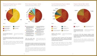 General & Administrative Expenses (Audited) Program to Operation Ratio (Audited)
BIAYA ADMINISTRASI DAN UMUM (AUDIT) RASIO PROGRAM TERHADAP OPERASI (AUDIT)
In the period from January to December 2013, Putera Sampoerna
Foundation recorded Rp 83.75 billion in General and Administrative
expenses, while in the same period of 2012 Putera Sampoerna Foundation
recorded Rp 67.50 billion. (See Figure 4)
At the end of 2013, Putera Sampoerna Foundation recorded
Rp 287.88 billion (77.46%) for program expenses (including sponsored
programs) and Rp 83.75 billion (22.54%) for general and administrative
expenses. (See Figure 5)
Pada periode Januari hingga Desember 2013, Putera Sampoerna
Foundation mencatat biaya administrasi dan umum sebesar
Rp 83,75 miliar, sementara pada tahun sebelumnya Putera Sampoerna
Foundation mencatat sebesar Rp 67,50 miliar. (Lihat Figur 4)
Pada akhir tahun 2013, Putera Sampoerna Foundation mencatat
Rp 287,88 miliar (77,46%) untuk biaya program (termasuk dengan program
yang didanai oleh donatur) dan Rp 83,75 miliar (22,54%) untuk biaya
administrasi dan umum. (Lihat Figur 5)
Fundraising
Penggalangan Dana
Advertising & Promotion
Promosi & Iklan
Office Salary
Biaya Gaji Karyawan
Professional Fee
Jasa Profesional
Rent & Service Charges Building
Sewa & Biaya Jasa Gedung
Miscellaneous Expenses
Pengeluaran Lain-lain
Miscellaneous expenses consist of
expenses below 3% of total general &
administrative expenses.
Pengeluaran lain-lain terdiri dari biaya-biaya
dibawah 3% dari total biaya administrasi
dan umum.
5.95%
6.18%
65.93%
13.76%
3.90%
4.27%
Under best practice guidelines, the program
should ideally operate under 65:35 ratio
of Program to General and Administrative
Expenses.
Berdasarkan best practice guidelines, rasio
biaya program terhadap biaya administrasi
dan umum adalah 65:35.
General & Administrative Expenses
Biaya Administrasi & Umum
Program Expenses
Biaya Program
22.54%
77.46%
Figure 4 Figure 5
PSF Sponsored Program Expenses (Audited) Donors Sponsored Programs (Audited)
PROGRAM YANG DIDANAI PSF (AUDIT) PROGRAM YANG DIDANAI DONATUR (AUDIT)
**Others donors sponsored program
consists of expenses below 1% of total
donors sponsored program expenses.
Corporate Scholarship
Beasiswa Korporasi
Other Programs*
Program Lainnya*
Universitas Siswa Bangsa
Internasional (USBI)
Akademi Siswa Bangsa
International (ASBI)
PSF School Development
Outreach
*Other program expenses consists of Unit
Pelayanan Zakat (UPZ) - Bait Al-Kamil and
Mekar Project.
Putera Sampoerna Foundation posted an increase in the value of grants
distributed, from Rp 100.39 billion in 2012 to Rp 152.81 billion in 2013. (See
Figure 2)
Putera Sampoerna Foundation mencatat peningkatan dibandingkan
dengan tahun sebelumnya pada penyaluran dana untuk program-
program yang diberikan, dari Rp 100,39 miliar pada tahun 2012 menjadi
Rp 152,81 miliar di tahun 2013. (Lihat Figur 2)
*Program lainnya terdiri dari program Unit
Pelayanan Zakat – Bait Al-Kamil, dan Proyek
Mekar.
24%
1%
13%
61%
1%
Figure 2
9%
7%
3%
3%
2%
2%
2%
1% 1%
11%
50%
9%
Putera Sampoerna Foundation has allocated the funds from its donors to
sponsor some of its programs. The value of donors sponsored program
has increased from Rp 111.42 billion in 2012 to Rp 135.07 billion in 2013.
(See Figure 3)
Putera Sampoerna Foundation mengalokasikan dana yang diterima dari
donatur untuk mensponsori beberapa program-programnya. Nilai dari
program yang disponsori oleh donatur tersebut mengalami kenaikan dari
Rp 111,42 miliar di tahun 2012 menjadi Rp 135,07 miliar pada tahun 2013.
(Lihat Figur 3)
**Program yang didanai donatur lainnya
terdiri dari pengeluaran dibawah 1% dari
total biaya program yang didanai oleh
donatur.
Akademi Siswa Bangsa Internasional, PSF School
Development Outreach, Education Recovery
Program, Professional Development Program,
Whole School, Universitas Siswa Bangsa
Internasional, Scholarship, Student Financing -
PT HM Sampoerna, Tbk.
PSF School Development Outreach, School
Development Program, Professional Development
Program, Akademi Siswa Bangsa Internasional -
Exxon Mobil Oil Indonesia, Inc.
Scholarship, PSF School Development Outreach,
School Development Program, Professional
Development Program - PT Trakindo Utama
PSF School Development Outreach, Education
Recovery Program, Professional Development
Program, Education Profiling, Whole School,
Akademi Siswa Bangsa Internasional, Student
Financing - PT Sampoerna Agro, Tbk.
Akademi Siswa Bangsa Internasional,
Scholarship - Disdik Pemprov Sumsel
PSF School Development Outreach, School
Development Program, Professional Development
Program, Whole School, Scholarship - British
Petroleum Indonesia
Akademi Siswa Bangsa Internasional - Wilmar Group
PSF School Development Outreach, Professional
Development Program, Akademi Siswa Bangsa
Internasional, Universitas Siswa Bangsa
Internasional - PT Djarum
PSF School Development Outreach, Akademi
Siswa Bangsa Internasional, Professional
Development Program - PT Bank Mandiri Tbk
Scholarship - Conoco Phillips
Other Sponsored Programs**
Program yang Didanai Donatur Lainnya**
Akademi Siswa Bangsa Internasional, Scholarship -
Astro Inter Community Welfare Foundation
Figure 3
112112 113
 