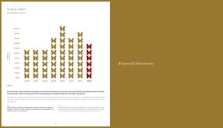 Financial Statements
Net Assets (Audited)
AKTIVA BERSIH (AUDIT)
By years-end 2013, Putera Sampoerna Foundations recorded Rp 141.50 billion as its net assets of which Rp 91.36 billion was restricted and Rp 50.14 billion
was unrestricted. While in the same period of 2012 Putera Sampoerna Foundation recorded Rp 172.80 billion. (See Figure 6)
Note:
In 2013 and 2012, the exchange rate used was Rp 12,189 and Rp 9,670 to US$ 1 respectively,
computed by taking the average exchange rates transaction of Bank Indonesia as of
December 31, 2013 and 2012 respectively.
Pada akhir tahun 2013, aktiva bersih Putera Sampoerna Foundation sebesar Rp 141,50 miliar di mana sebesar Rp 91,36 miliar adalah merupakan dana
terbatas dan Rp 50,14 miliar merupakan dana tidak terbatas, sementara pada tahun sebelumnya Putera Sampoerna Foundation mencatat Rp 172,80 miliar.
(Lihat Figur 6)
Catatan:
Pada tahun 2013 dan 2012, nilai tukar mata uang Dollar Amerika Serikat yang digunakan masing-
masing adalah Rp 12,189 dan Rp 9,670 terhadap US$ 1, dihitung berdasarkan kurs tengah
transaksi yang dipublikasikan Bank Indonesia pada tanggal 31 Desember 2013 dan 2012.
InMillionRp
DalamJutaanRp
20072006 2008 2009 2010 2011 2012 2013
1000
41000
21000
81000
61000
141000
121000
101000
201000
181000
161000
Figure 6
114114
 