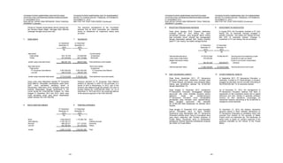 YAYASAN PUTERA SAMPOERNA DAN ENTITAS ANAK
CATATAN ATAS LAPORAN KEUANGAN KONSOLIDASIAN
31 DESEMBER 2013
DAN UNTUK TAHUN YANG BERAKHIR PADA TANGGAL
TERSEBUT (Lanjutan)
YAYASAN PUTERA SAMPOERNA AND ITS SUBSIDIARIES
NOTES TO CONSOLIDATED FINANCIAL STATEMENTS
DECEMBER 31, 2013
AND FOR THE YEAR THEN ENDED (Continued)
- 24 -
9. INVESTASI PERUSAHAAN ASOSIASI 9. INVESTMENT IN ASSOCIATES
Pada bulan Agustus 2010, Yayasan melakukan
investasi pada PT Liem Seeng Tee, suatu
perusahaan asosiasi, yang bergerak dalam bidang
jasa kontraktor umum, properti dan perdagangan
dengan kepemilikan sebesar 25%. Mutasi investasi
pada PT Liem Seeng Tee adalah sebagai berikut:
In August 2010, the Foundation invested in PT Liem
Seeng Tee, an associate company engaged in
general contractor, real estate and trading services,
with 25% of ownership interest. Changes in
investment in PT Liem Seeng Tee are as follows:
31 Desember/ 31 Desember/
December 31, December 31,
2013 2012
Rp Rp
Nilai tercatat awal tahun 10.724.813.848 10.096.304.971 Carrying amount at beginning of year
Uang muka modal disetor 375.000.000 - Advances for paid-up capital
Bagian laba bersih entitas Equity in net income of associated
asosiasi 363.381.639 628.508.877 company
Nilai tercatat akhir tahun 11.463.195.487 10.724.813.848 Carrying amount at end of year
10. ASET KEUANGAN LAINNYA 10. OTHER FINANCIAL ASSETS
Pada Bulan September 2011, PT Sampoerna
Education, entitas anak, melakukan investasi pada
PT Siswa Bangsa, perusahaan yang bergerak dalam
bidang jasa pendidikan sebesar Rp 20.000.000
dengan kepemilikan 1%.
In September 2011, PT Sampoerna Education, a
subsidiary, invested in PT Siswa Bangsa, a company
engaged as education service provider amounting to
Rp 20,000,000 with 1% of ownership interest.
Pada tanggal 31 Desember 2013, manajemen
PT Sampoerna Education beranggapan terdapat
penurunan nilai untuk investasi terutama karena
defisiensi modal dan ketidakmampuan
PT Sampoerna Education untuk mendapatkan
pendapatan yang memadai untuk operasionalnya.
Maka kerugian penurunan nilai sejumlah
Rp 20.000.000 telah dibebankan ke aktivitas tahun
berjalan.
As of December 31, 2013, the management of
PT Sampoerna Education believes that there is
impairment on this investment mainly due to capital
deficiency and their inability to generate sufficient
revenue for their operations. Accordingly, an
impairment expense amounting to Rp 20,000,000 is
charged to current activities.
Pada tanggal 31 Desember 2013, aset keuangan
lainnya merupakan dana di Bank Sahabat
Sampoerna yang ditempatkan oleh PT Sampoerna
Wirausaha (entitas anak). Dana ini merupakan dana
yang belum disalurkan dari Pemberi pinjaman di
Proyek Mekar. Penyaluran dana ini berdasarkan
persetujuan Pemberi pinjaman berdasarkan proposal
dari Rekan di Proyek Mekar.
At December 31, 2013, the balance represents
amounts placed in Bank Sahabat Sampoerna by
PT Sampoerna Wirausaha (a subsidiary) which was
received from lenders for the purpose of Mekar
Project which not distributed yet. The distribution of
these funds is based on Lender’s approval of the
proposal submitted by the Partner of the Proyek
Mekar.
YAYASAN PUTERA SAMPOERNA DAN ENTITAS ANAK
CATATAN ATAS LAPORAN KEUANGAN KONSOLIDASIAN
31 DESEMBER 2013
DAN UNTUK TAHUN YANG BERAKHIR PADA TANGGAL
TERSEBUT (Lanjutan)
YAYASAN PUTERA SAMPOERNA AND ITS SUBSIDIARIES
NOTES TO CONSOLIDATED FINANCIAL STATEMENTS
DECEMBER 31, 2013
AND FOR THE YEAR THEN ENDED (Continued)
- 23 -
Pengurus Yayasan berpendapat seluruh piutang lain-
lain tersebut dapat ditagih, sehingga tidak dibentuk
cadangan kerugian penurunan nilai.
The executive management of the Foundation
believes that all other receivables are collectible;
hence no allowances for impairment losses were
provided.
7. UANG MUKA 7. ADVANCES
31 Desember/ 31 Desember/
December 31, December 31,
2013 2012
Rp Rp
Aset lancar Current assets
Tidak terikat 333.118.100 212.635.000 Unrestricted
Terikat 331.819.000 657.175.600 Restricted
Jumlah uang muka aset lancar 664.937.100 869.810.600 Total advances current assets
Aset tidak lancar Noncurrent assets
Tidak terikat Unrestricted
PT Suryamas Duta Makmur 5.467.000.000 5.467.000.000 PT Suryamas Duta Makmur
Lain-lain 246.013.255 285.291.240 Others
Jumlah uang muka aset tidak lancar 5.713.013.255 5.752.291.240 Total advances noncurrent assets
Uang muka yang dibayarkan kepada PT Suryamas
Duta Makmur merupakan pembayaran pada tahun
2007 untuk pembelian sebidang tanah di
Rancamaya. Pada tahun 2012, sebagian uang muka
tersebut diselesaikan dengan penyerahan 6 unit
rumah senilai Rp 3.355.000.000 (Catatan 12). Pada
tanggal 31 Desember 2013 dan 2012, saldo uang
muka pembelian tanah yang belum diselesaikan
adalah sebesar Rp 5.467.000.000.
Advance payment to PT Suryamas Duta Makmur
pertains to payment in 2007 for the purchase of a
parcel of land in Rancamaya. In 2012, part of this
advance was settled through the transfer of 6 units of
houses totaling Rp 3,355,000,000 (Note 12). As of
December 31, 2013 and 2012, the remaining balance
of the advance payment is Rp 5,467,000,000.
8. BIAYA DIBAYAR DIMUKA 8. PREPAID EXPENSES
31 Desember/ 31 Desember/
December 31, December 31,
2013 2012
Rp Rp
Sewa 3.026.260.910 1.170.392.738 Rent
Jasa katering 2.105.155.777 - Catering services
Asuransi 468.325.477 517.110.603 Insurance
Lain-lain 650.389.364 251.978.644 Others
Jumlah 6.250.131.528 1.939.481.985 Total
 