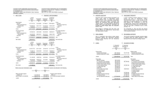 YAYASAN PUTERA SAMPOERNA DAN ENTITAS ANAK
CATATAN ATAS LAPORAN KEUANGAN KONSOLIDASIAN
31 DESEMBER 2013
DAN UNTUK TAHUN YANG BERAKHIR PADA TANGGAL
TERSEBUT (Lanjutan)
YAYASAN PUTERA SAMPOERNA AND ITS SUBSIDIARIES
NOTES TO CONSOLIDATED FINANCIAL STATEMENTS
DECEMBER 31, 2013
AND FOR THE YEAR THEN ENDED (Continued)
- 26 -
12. PROPERTI INVESTASI 12. INVESTMENT PROPERTY
Pada tahun 2012, properti investasi merupakan 6 unit
rumah untuk dijual di Rancamaya senilai
Rp 3.355.000.000 yang merupakan penyelesaian
sebagian uang muka kepada PT Suryamas Duta
Makmur Tbk. Selanjutnya, pada tahun yang sama,
Yayasan menjual 1 unit rumah senilai Rp 366.000.000
dengan harga jual Rp 395.000.000. Keuntungan dari
penjualan ini dicatat sebagai bagian dari penghasilan
lain-lain - bersih.
In 2012, investment property pertains to 6 units of
houses for sale in Rancamaya totaling
Rp 3.355.000.000 which is used as part of the
settlement of an advance payment to PT Suryamas
Duta Makmur Tbk. Furthermore, in 2012 the
Foundation sold 1 house unit with a carrying value of
Rp 366,000,000 with selling price of Rp 395,000,000.
Gain from this sale is recorded as part of other
earnings - net.
Pada tanggal 31 Desember 2013 dan 2012, nilai
tercatat sebesar Rp 2.989.000.000 mencerminkan
nilai wajar properti investasi.
As of December 31, 2013 and 2012, the carrying
amount of Rp 2,989,000,000 represents the fair value
of the investment property.
13. UANG JAMINAN 13. REFUNDABLE DEPOSITS
Akun ini merupakan uang jaminan terkait dengan
penyewaan gedung dan biaya-biaya keperluan
lainnya di Mulia Business Park dan Sampoerna
Strategic Square.
This account represents refundable deposits related
to building rental and utilities expenses in Mulia
Business Park and Sampoerna Strategic Square.
14. UTANG 14. ACCOUNTS PAYABLE
31 Desember/ 31 Desember/
December 31, December 31,
2013 2012
Rp Rp
Pihak berelasi Related parties
Koperasi Siswa Bangsa 1.887.786.502 351.977.364 Koperasi Siswa Bangsa
Sentinel Development Limited 6.338.280.000 - Sentinel Development Limited
Jumlah 8.226.066.502 351.977.364 Total
Pihak ketiga Third parties
Mikrobot Indonesia 588.332.800 - Mikrobot Indonesia
PT. Panorama Tours Indonesia 584.294.556 907.790.464 PT. Panorama Tours Indonesia
Dharmavolla Indonesia Perkasa 290.840.220 - Dharmavolla Indonesia Perkasa
PT Mitra Teleinformatika Perkasa 275.689.339 - PT Mitra Teleinformatika Perkasa
PT Inter Pariwara Global 262.973.520 227.605.728 PT Inter Pariwara Global
PT Gagas Daya Imaji 259.686.000 - PT Gagas Daya Imaji
Insight Asia 244.080.000 - Insight Asia
PT Technoland Arya Utama 224.021.631 198.879.601 PT Technoland Arya Utama
PT Serasi Autoraya 223.643.704 - PT Serasi Autoraya
CV Melqisa Utama 202.960.000 - CV Melqisa Utama
Zulkarnaen - 237.600.000 Zulkarnaen
PT Media Nusantara Informasi - 218.863.636 PT Media Nusantara Informasi
PT Kaltacitra Utama - 241.449.318 PT Kaltacitra Utama
Lain-lain (dibawah Rp 200 juta) 2.779.084.639 4.721.859.057 Others (below Rp 200 million)
Jumlah 5.935.606.409 6.754.047.804 Total
YAYASAN PUTERA SAMPOERNA DAN ENTITAS ANAK
CATATAN ATAS LAPORAN KEUANGAN KONSOLIDASIAN
31 DESEMBER 2013
DAN UNTUK TAHUN YANG BERAKHIR PADA TANGGAL
TERSEBUT (Lanjutan)
YAYASAN PUTERA SAMPOERNA AND ITS SUBSIDIARIES
NOTES TO CONSOLIDATED FINANCIAL STATEMENTS
DECEMBER 31, 2013
AND FOR THE YEAR THEN ENDED (Continued)
- 25 -
11. ASET TETAP 11. PROPERTY AND EQUIPMENT
1 Januari/ 31 Desember/
January 1, Penambahan/ Pengurangan/ December 31,
2013 Additions Deductions 2013
Rp Rp Rp Rp
Biaya perolehan: At cost:
Komputer 12.177.774.161 1.751.250.897 1.077.656.611 12.851.368.447 Computers
Perabot, perlengkapan dan Office furniture, fixtures and
peralatan kantor 11.280.859.477 1.243.171.741 1.274.330.183 11.249.701.035 equipment
Kendaraan 153.550.000 - 153.550.000 - Vehicle
Jumlah 23.612.183.638 2.994.422.638 2.505.536.794 24.101.069.482 Total
Akumulasi penyusutan: Accumulated depreciation:
Komputer 8.740.534.018 1.308.185.999 1.062.256.000 8.986.464.017 Computers
Perabot, perlengkapan dan Office furniture, fixtures and
peralatan kantor 5.835.909.309 2.088.706.231 1.264.074.241 6.660.541.299 equipment
Kendaraan 153.550.000 - 153.550.000 - Vehicle
Jumlah 14.729.993.327 3.396.892.230 2.479.880.241 15.647.005.316 Total
Nilai Tercatat 8.882.190.311 8.454.064.166 Net Carrying Value
1 Januari/ 31 Desember/
January 1, Penambahan/ Pengurangan/ December 31,
2012 Additions Deductions 2012
Rp Rp Rp Rp
Biaya perolehan: At cost:
Komputer 10.376.131.573 2.327.123.841 525.481.253 12.177.774.161 Computers
Perabot, perlengkapan dan Office furniture, fixtures and
peralatan kantor 7.102.906.172 4.494.656.550 316.703.245 11.280.859.477 equipment
Kendaraan 153.550.000 - - 153.550.000 Vehicle
Jumlah 17.632.587.745 6.821.780.391 842.184.498 23.612.183.638 Total
Akumulasi penyusutan: Accumulated depreciation:
Komputer 7.911.596.766 1.328.697.943 499.760.691 8.740.534.018 Computers
Perabot, perlengkapan dan Office furniture, fixtures and
peralatan kantor 4.840.590.698 1.236.593.472 241.274.861 5.835.909.309 equipment
Kendaraan 143.313.333 10.236.667 - 153.550.000 Vehicle
Jumlah 12.895.500.797 2.575.528.082 741.035.552 14.729.993.327 Total
Nilai Tercatat 4.737.086.948 8.882.190.311 Net Carrying Value
Beban penyusutan dialokasikan pada: Depreciation expense was allocated to the following:
2013 2012
Rp Rp
Beban dukungan program Program support expenses
(Catatan 21) 1.731.064.474 1.705.088.961 (Note 21)
Beban program non-beasiswa 1.665.827.756 870.439.121 Non-scholarship program expenses
Jumlah 3.396.892.230 2.575.528.082 Total
 