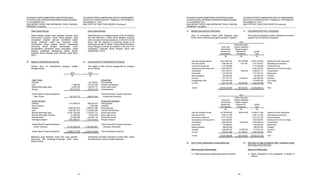 YAYASAN PUTERA SAMPOERNA DAN ENTITAS ANAK
CATATAN ATAS LAPORAN KEUANGAN KONSOLIDASIAN
31 DESEMBER 2013
DAN UNTUK TAHUN YANG BERAKHIR PADA TANGGAL
TERSEBUT (Lanjutan)
YAYASAN PUTERA SAMPOERNA AND ITS SUBSIDIARIES
NOTES TO CONSOLIDATED FINANCIAL STATEMENTS
DECEMBER 31, 2013
AND FOR THE YEAR THEN ENDED (Continued)
- 32 -
21. BEBAN DUKUNGAN PROGRAM 21. PROGRAM SUPPORT EXPENSES
Akun ini merupakan beban tidak Iangsung yang
timbul untuk mendukung program-program Yayasan.
This account represents indirect expenses incurred to
support the Foundation’s programs.
Beban Dukungan
Umum dan Program Beasiswa/
Administrasi/ Program Support
General and Expenses for Jumlah/
Administrative Scholarship Total
Rp Rp Rp
Gaji dan tunjangan lainnya 55.214.600.704 587.075.885 55.801.676.589 Salaries and other allowances
Iklan dan promosi 3.269.348.140 1.401.091 3.270.749.231 Advertising and promotion
Honorarium tenaga ahli 5.176.766.966 - 5.176.766.966 Professional fees
Sewa gedung dan biaya servis 4.987.208.072 - 4.987.208.072 Building rent and service charge
Transportasi 2.001.556.017 7.265.000 2.008.821.017 Transportation
Penyusutan 1.731.064.474 - 1.731.064.474 Depreciation
Beban perjalanan 622.000.402 - 622.000.402 Traveling
Asuransi 1.871.670.751 22.409.614 1.894.080.365 Insurance
Penggalangan dana 3.575.640.229 - 3.575.640.229 Fund raising
Lain-lain 5.301.212.195 339.349.801 5.640.561.996 Others
Jumlah 83.751.067.950 957.501.391 84.708.569.341 Total
2013
Beban Dukungan
Umum dan Program Beasiswa/
Administrasi/ Program Support
General and Expenses for Jumlah/
Administrative Scholarship Total
Rp Rp Rp
Gaji dan tunjangan lainnya 42.728.363.833 760.647.429 43.489.011.262 Salaries and other allowances
Iklan dan promosi 3.553.115.358 - 3.553.115.358 Advertising and promotion
Honorarium tenaga ahli 5.277.357.232 - 5.277.357.232 Professional fees
Sewa gedung dan biaya servis 4.224.292.681 - 4.224.292.681 Building rent and service charge
Transportasi 2.808.022.970 15.935.605 2.823.958.575 Transportation
Penyusutan 1.705.088.961 - 1.705.088.961 Depreciation
Beban perjalanan 986.853.365 986.853.365 Traveling
Asuransi 1.689.688.198 27.845.936 1.717.534.134 Insurance
Lain-lain 4.524.912.986 121.189.611 4.646.102.597 Others
Jumlah 67.497.695.584 925.618.581 68.423.314.165 Total
2012
22. SIFAT DAN TRANSAKSI PIHAK BERELASI 22. NATURE OF RELATIONSHIP AND TRANSACTIONS
WITH RELATED PARTIES
Sifat Hubungan Pihak Berelasi Nature of Relationship
a. Putera Sampoerna adalah ketua Dewan Pembina. a. Putera Sampoerna is the chairperson of Board of
Patrons.
YAYASAN PUTERA SAMPOERNA DAN ENTITAS ANAK
CATATAN ATAS LAPORAN KEUANGAN KONSOLIDASIAN
31 DESEMBER 2013
DAN UNTUK TAHUN YANG BERAKHIR PADA TANGGAL
TERSEBUT (Lanjutan)
YAYASAN PUTERA SAMPOERNA AND ITS SUBSIDIARIES
NOTES TO CONSOLIDATED FINANCIAL STATEMENTS
DECEMBER 31, 2013
AND FOR THE YEAR THEN ENDED (Continued)
- 31 -
Dana Siswa Bangsa Dana Siswa Bangsa
Siswa Bangsa adalah mitra strategis Yayasan yang
meluncurkan program “Dana Siswa Bangsa” yang
merupakan program bantuan pendidikan dalam
bentuk pinjaman lunak dan bertujuan untuk
memberikan akses kepada seluruh masyarakat
Indonesia terkait dengan kesempatan untuk
mendapatkan pendidikan siswa berkualitas. Siswa
Bangsa melakukan aktivitasnya dalam bentuk
Koperasi Siswa Bangsa yang didirikan pada tahun
2010.
Siswa Bangsa is a strategic partner of the Foundation
that has launched a “Dana Siswa Bangsa” program
which provides financial assistance in the form of soft
loans, with the objective of providing access to all
Indonesian people to obtain a high-quality education.
Siswa Bangsa conducts its activities in the form of a
cooperative, Koperasi Siswa Bangsa, which was
established in 2010.
20. BEBAN PROGRAM BEASISWA 20. SCHOLARSHIP PROGRAMS EXPENSES
Rincian akun ini berdasarkan program adalah
sebagai berikut:
The details of this account categorized by program
are as follows:
2013 2012
Rp Rp
Tidak Terikat Unrestricted
Doktoral - 83.736.381 Post graduate
Guru 1.488.300 157.432.335 Teacher scholarships
Sekolah Menengah Atas 6.003.250 149.914.713 Senior high school
Sarjana 100.270.223 455.424.154 Undergraduate
Jumlah Beban Program Beasiswa - Total Scholarship Program Expenses -
Tidak Terikat 107.761.773 846.507.583 Unrestricted Expenses
Terikat Temporer Temporarily Restricted
Doktoral 1.115.465.610 886.693.474 Post graduate
Pasca Sarjana - 7.520.490 Graduate
Sarjana 6.608.567.483 2.298.831.066 Undergraduate
Guru 1.340.057.472 2.720.683.480 Teacher Scholarships
Sekolah Menengah Atas 12.667.738.959 3.732.927.712 Senior high school
Sekolah Menengah Pertama 21.590.000 18.340.000 Junior high school
Sekolah Dasar 63.430.000 218.461.116 Elementary school
Dukungan program 1.963.558.871 1.720.183.623 Program Support
Jumlah Beban Program Beasiswa - Total Scholarship Program Expenses -
Terikat Temporer 23.780.408.395 11.603.640.961 Temporary Restricted
Jumlah Beban Program Beasiswa 23.888.170.168 12.450.148.544 Total Scholarship Expenses
Beasiswa yang diberikan terdiri dari uang sekolah,
buku-buku dan tunjangan-tunjangan serta biaya
terkait lainnya.
Scholarship provided consisted of tuition fees, books
and allowances, and its related expenses.
 