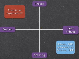 Proces
Setting
Doelen Leer	
inhoud
Rubens, 2013
gebaseerd op
Weistra, 2005
Plaatje uw
organisatie?
-
 