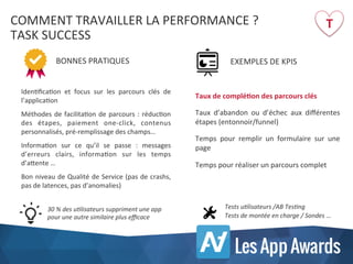 COMMENT	
  TRAVAILLER	
  LA	
  PERFORMANCE	
  ?	
  
TASK	
  SUCCESS	
  
IdenKﬁcaKon	
   et	
   focus	
   sur	
   les	
   parcours	
   clés	
   de	
  
l’applicaKon	
  
Méthodes	
  de	
  facilitaKon	
  de	
  parcours	
  :	
  réducKon	
  
des	
   étapes,	
   paiement	
   one-­‐click,	
   contenus	
  
personnalisés,	
  pré-­‐remplissage	
  des	
  champs…	
  
InformaKon	
   sur	
   ce	
   qu’il	
   se	
   passe	
   :	
   messages	
  
d’erreurs	
   clairs,	
   informaKon	
   sur	
   les	
   temps	
  
d’aPente	
  …	
  
Bon	
  niveau	
  de	
  Qualité	
  de	
  Service	
  (pas	
  de	
  crashs,	
  
pas	
  de	
  latences,	
  pas	
  d’anomalies)	
  
	
  
T	
  
BONNES	
  PRATIQUES	
   EXEMPLES	
  DE	
  KPIS	
  
Taux	
  de	
  complé<on	
  des	
  parcours	
  clés	
  
Taux	
   d’abandon	
   ou	
   d’échec	
   aux	
   diﬀérentes	
  
étapes	
  (entonnoir/funnel)	
  
Temps	
   pour	
   remplir	
   un	
   formulaire	
   sur	
   une	
  
page	
  
Temps	
  pour	
  réaliser	
  un	
  parcours	
  complet	
  
30	
  %	
  des	
  u6lisateurs	
  suppriment	
  une	
  app	
  
pour	
  une	
  autre	
  similaire	
  plus	
  eﬃcace	
  	
  
Tests	
  u6lisateurs	
  /AB	
  Tes6ng 	
  	
  
Tests	
  de	
  montée	
  en	
  charge	
  /	
  Sondes	
  …	
  
 