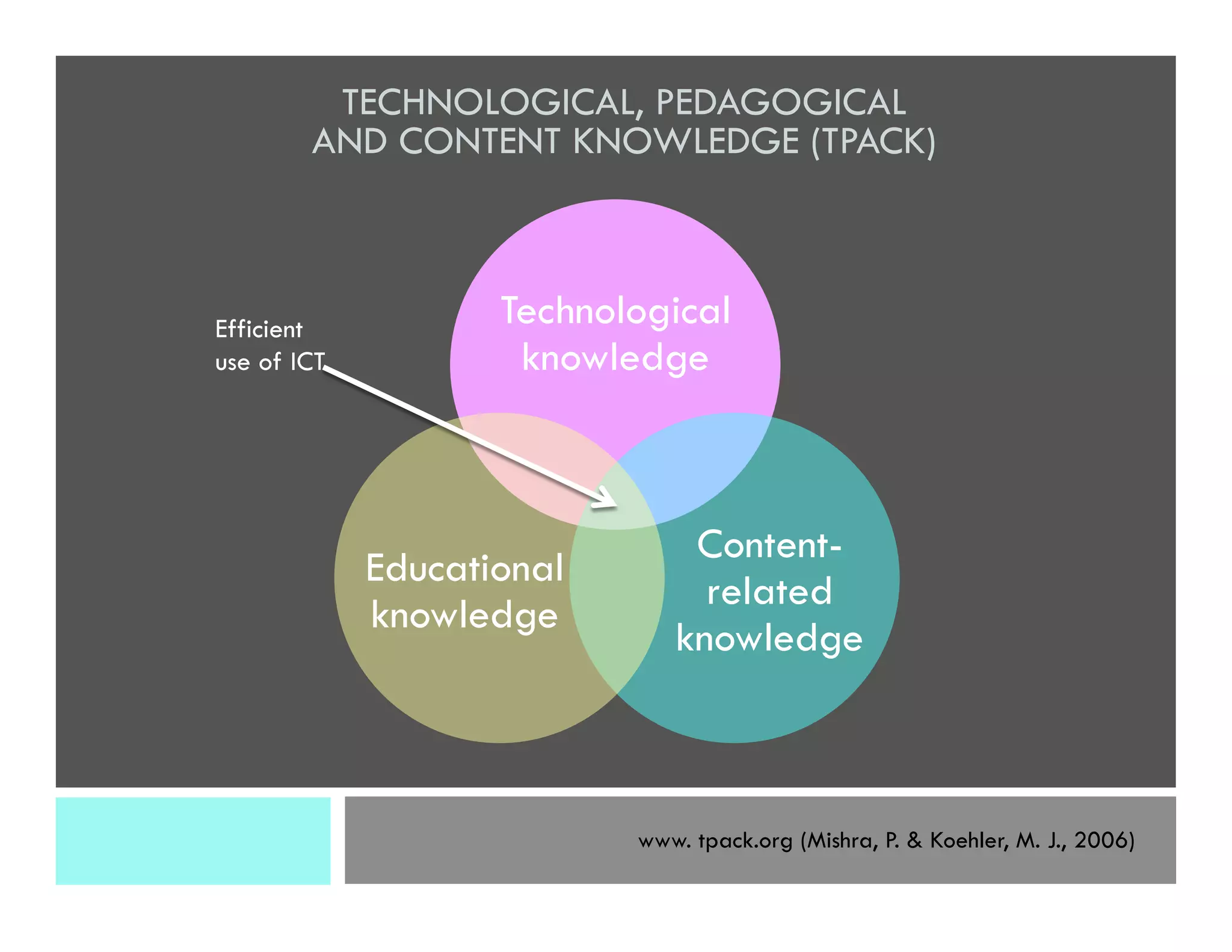 Technological
knowledge
Content-
related
knowledge
Educational
knowledge
TECHNOLOGICAL, PEDAGOGICAL
AND CONTENT KNOWLEDGE (TPACK)
www. tpack.org (Mishra, P. & Koehler, M. J., 2006)
Efficient
use of ICT
 
