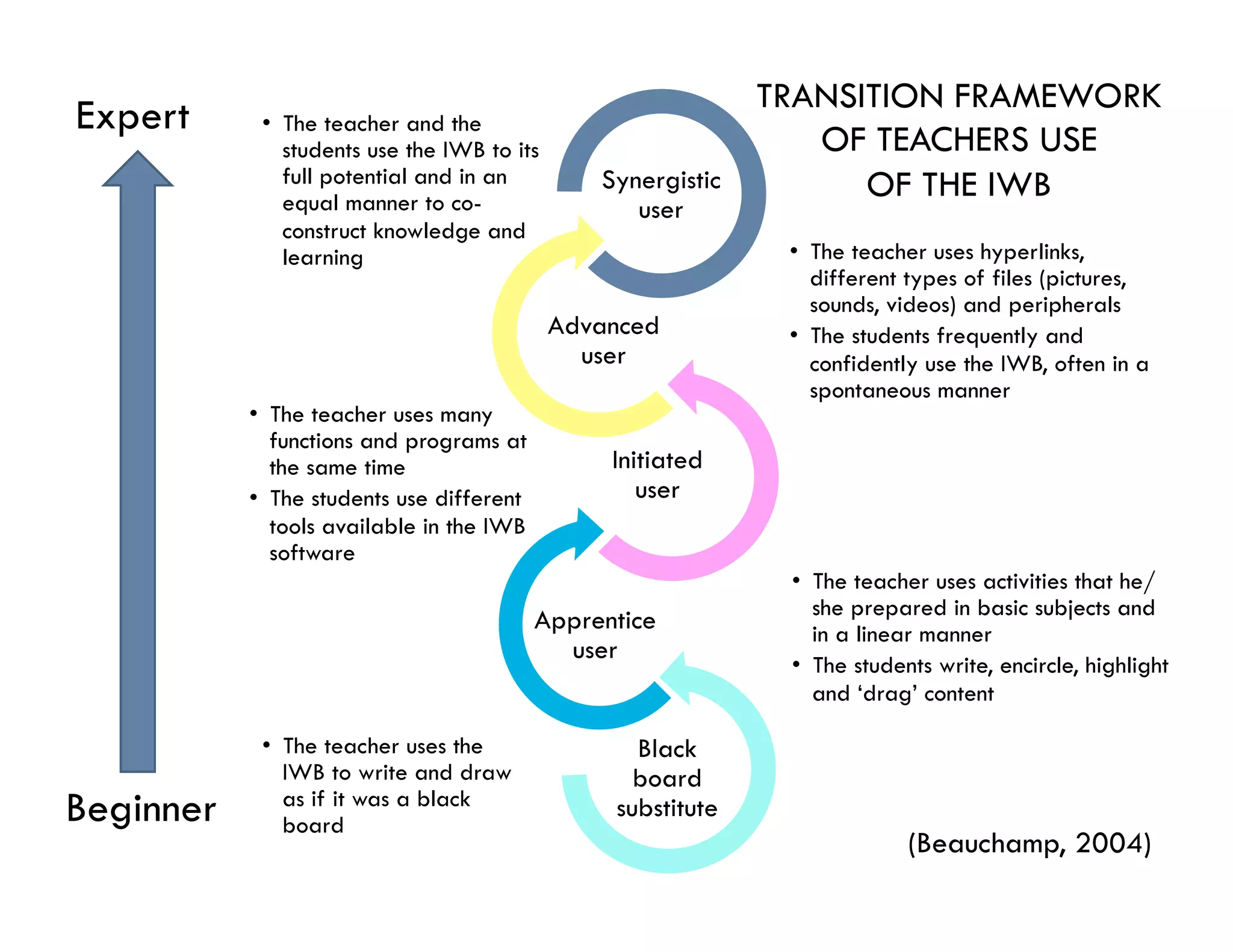 •  The teacher uses the
IWB to write and draw
as if it was a black
board
Black
board
substitute
•  The teacher uses activities that he/
she prepared in basic subjects and
in a linear manner
•  The students write, encircle, highlight
and ‘drag’ content
Apprentice
user
•  The teacher uses many
functions and programs at
the same time
•  The students use different
tools available in the IWB
software
Initiated
user 
•  The teacher uses hyperlinks,
different types of files (pictures,
sounds, videos) and peripherals
•  The students frequently and
confidently use the IWB, often in a
spontaneous manner
Advanced
user
•  The teacher and the
students use the IWB to its
full potential and in an
equal manner to co-
construct knowledge and
learning
Synergistic
user
(Beauchamp, 2004)
Beginner
Expert TRANSITION FRAMEWORK
OF TEACHERS USE
OF THE IWB
 