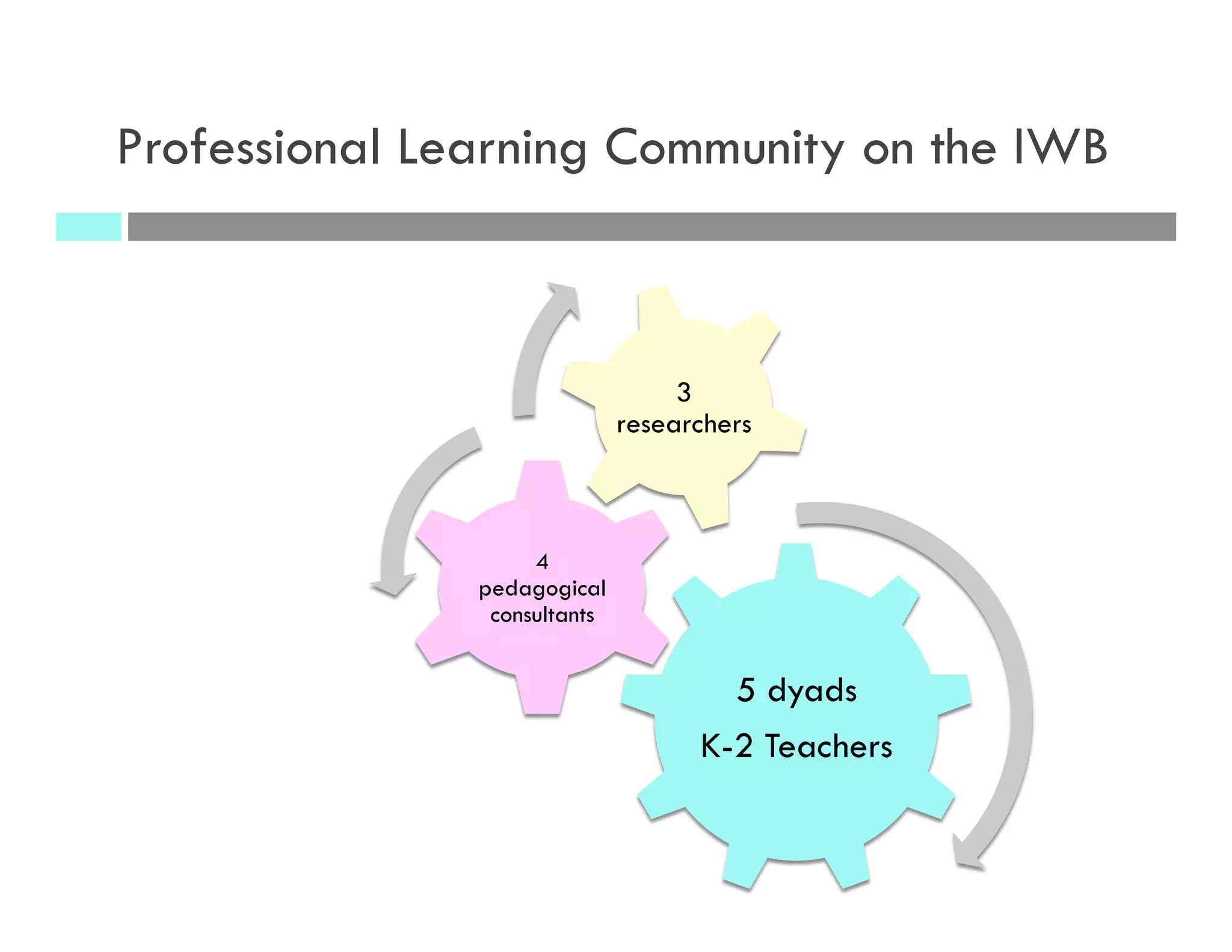 Professional Learning Community on the IWB
5 dyads
K-2 Teachers
4
pedagogical
consultants
3
researchers
 