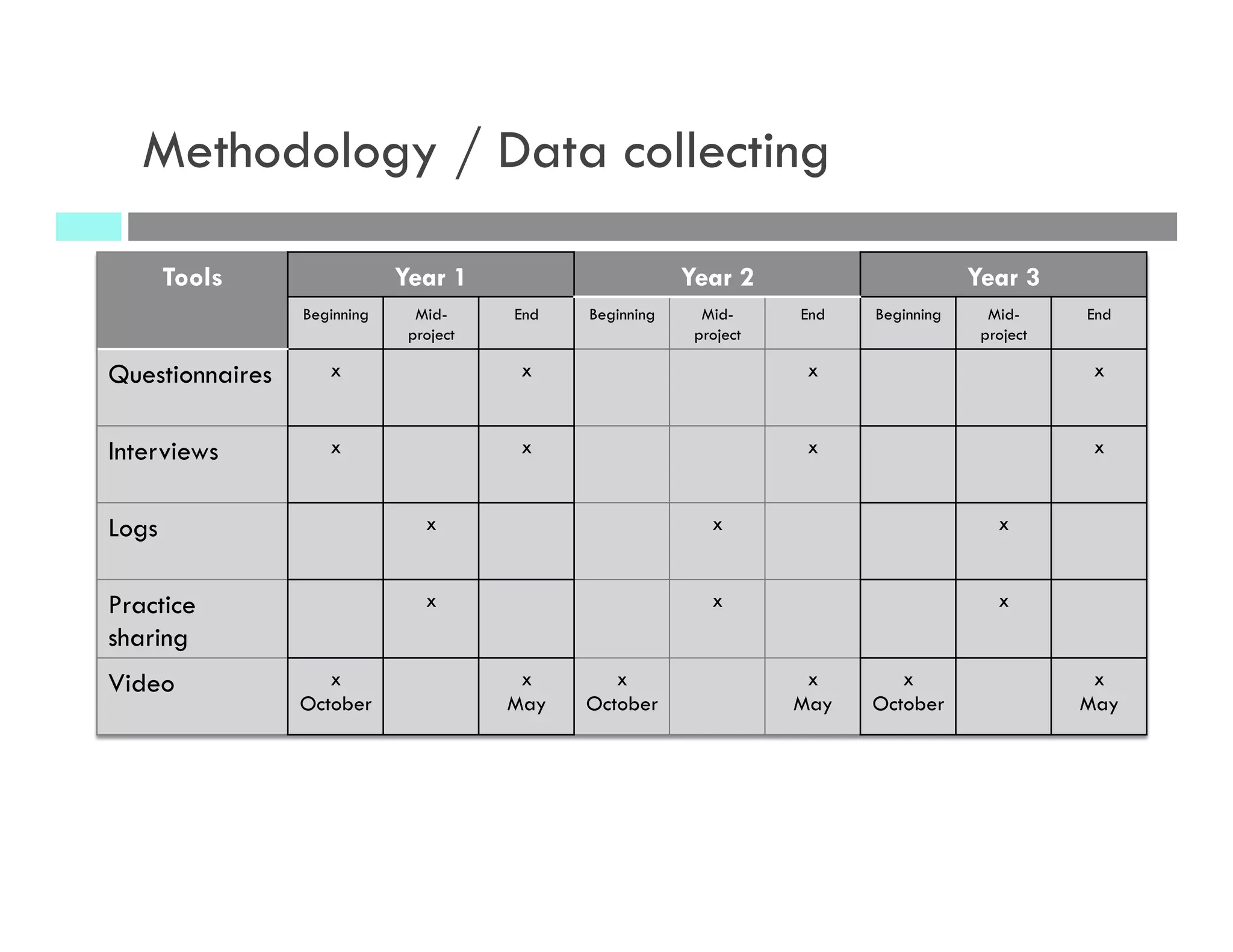 Methodology / Data collecting
Tools Year 1 Year 2 Year 3
Beginning Mid-
project
End Beginning Mid-
project
End Beginning Mid-
project
End
Questionnaires x x x x
Interviews x x x x
Logs x x x
Practice
sharing
x x x
Video x
October
x
May
x
October
x
May
x
October
x
May
 