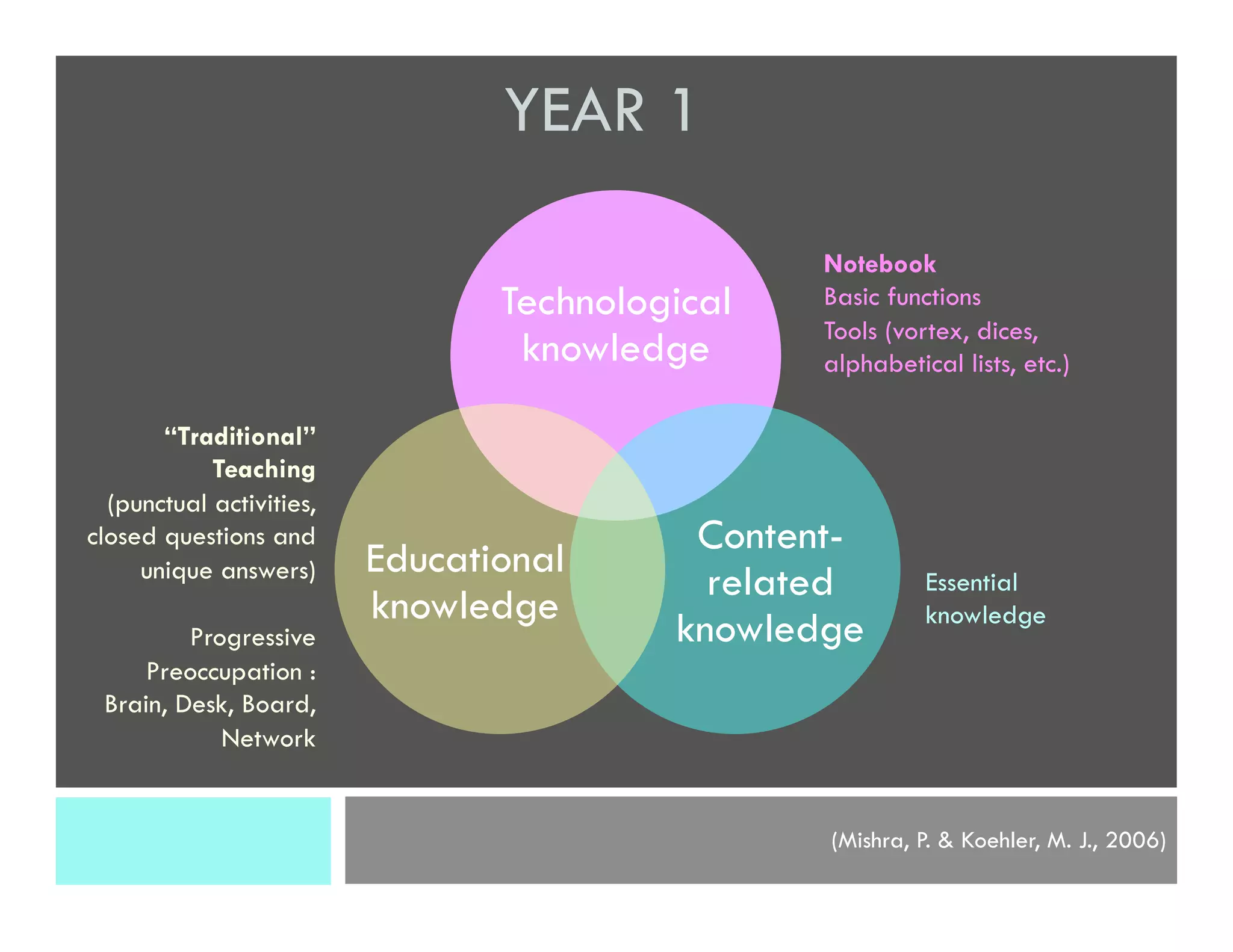 Technological
knowledge
Content-
related
knowledge
Educational
knowledge
(Mishra, P. & Koehler, M. J., 2006)
Notebook
Basic functions
Tools (vortex, dices,
alphabetical lists, etc.)
YEAR 1
“Traditional”
Teaching
(punctual activities,
closed questions and
unique answers)
Progressive
Preoccupation :
Brain, Desk, Board,
Network
Essential
knowledge
 