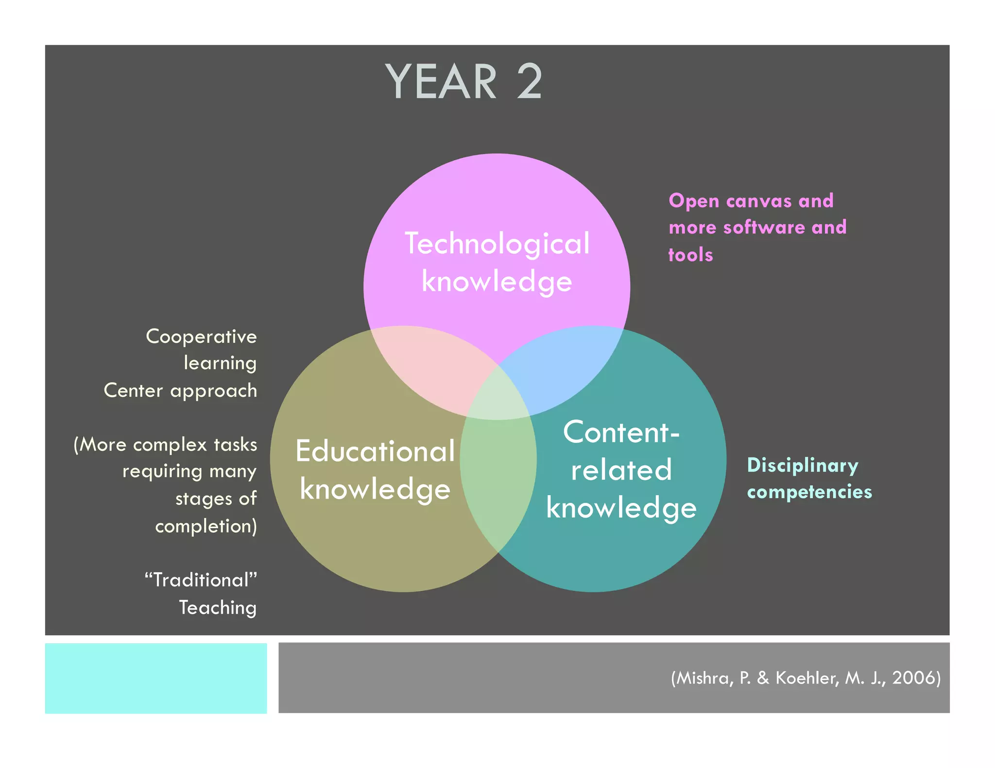 Technological
knowledge
Content-
related
knowledge
Educational
knowledge
(Mishra, P. & Koehler, M. J., 2006)
Open canvas and
more software and
tools
YEAR 2
Cooperative
learning
Center approach
(More complex tasks
requiring many
stages of
completion)
“Traditional”
Teaching
Disciplinary
competencies
 