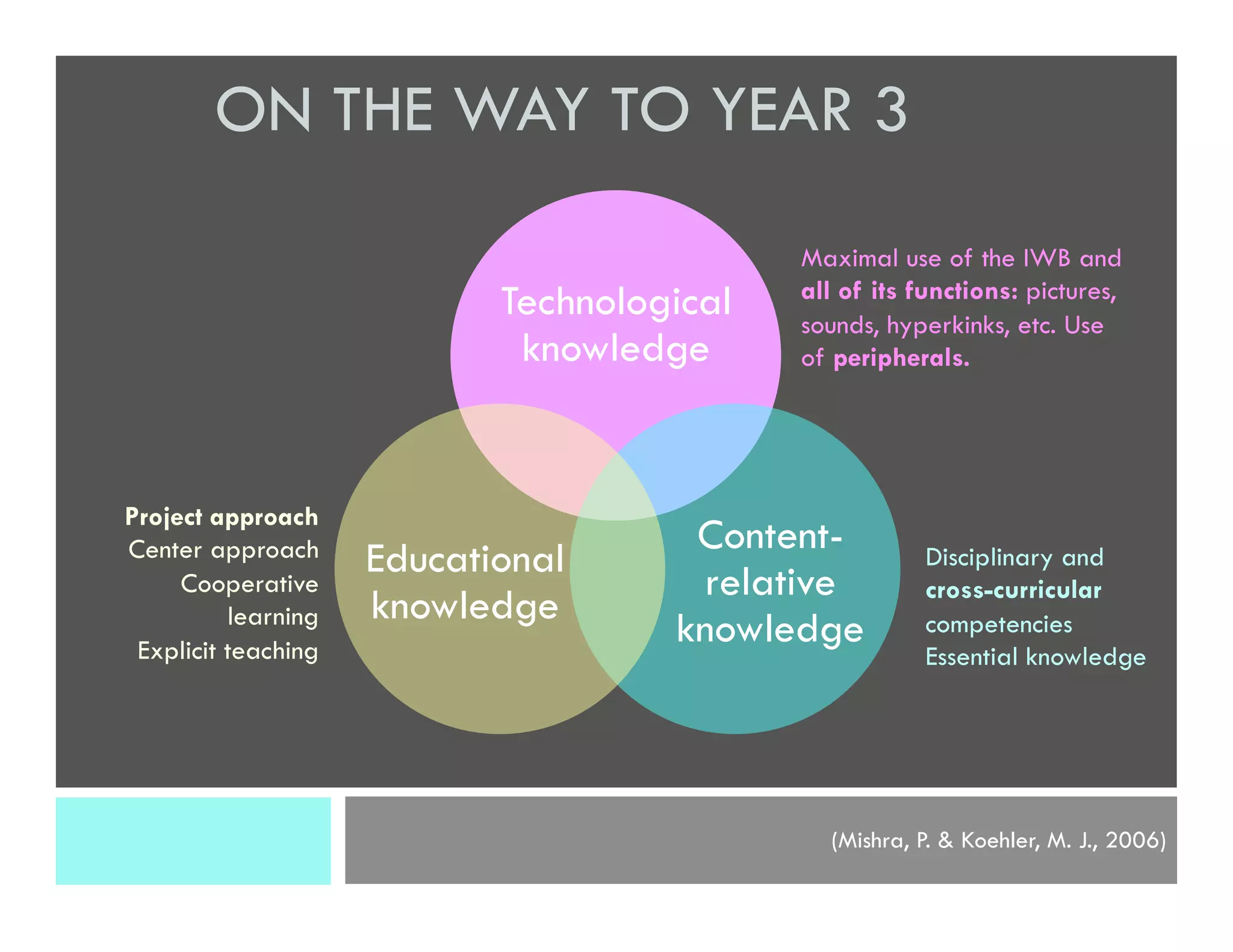 Technological
knowledge
Content-
relative
knowledge
Educational
knowledge
(Mishra, P. & Koehler, M. J., 2006)
Maximal use of the IWB and
all of its functions: pictures,
sounds, hyperkinks, etc. Use
of peripherals.
ON THE WAY TO YEAR 3
Project approach
Center approach
Cooperative
learning
Explicit teaching
Disciplinary and
cross-curricular
competencies
Essential knowledge
 