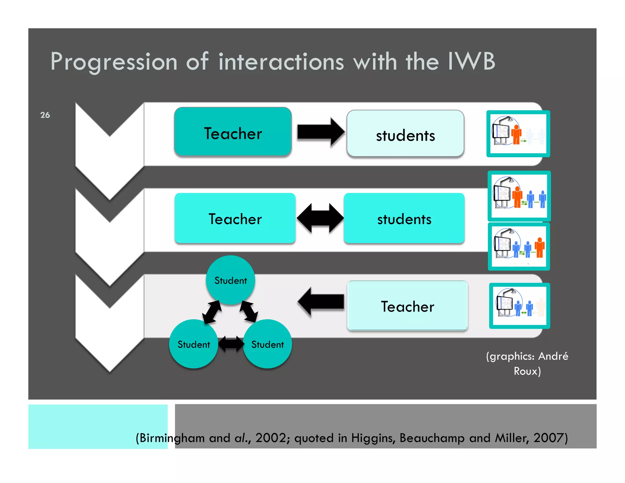 Progression of interactions with the IWB
Teacher students
Student
StudentStudent
(Birmingham and al., 2002; quoted in Higgins, Beauchamp and Miller, 2007)
Teacher
Teacher students
(graphics: André
Roux)
26
 