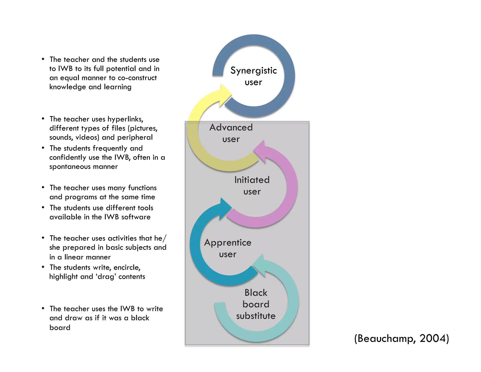 Black
board
substitute
Apprentice
user
Initiated
user
Advanced
user
Synergistic
user
(Beauchamp, 2004)
•  The teacher and the students use
to IWB to its full potential and in
an equal manner to co-construct
knowledge and learning
•  The teacher uses hyperlinks,
different types of files (pictures,
sounds, videos) and peripheral
•  The students frequently and
confidently use the IWB, often in a
spontaneous manner
•  The teacher uses many functions
and programs at the same time
•  The students use different tools
available in the IWB software
•  The teacher uses activities that he/
she prepared in basic subjects and
in a linear manner
•  The students write, encircle,
highlight and ‘drag’ contents
•  The teacher uses the IWB to write
and draw as if it was a black
board
 