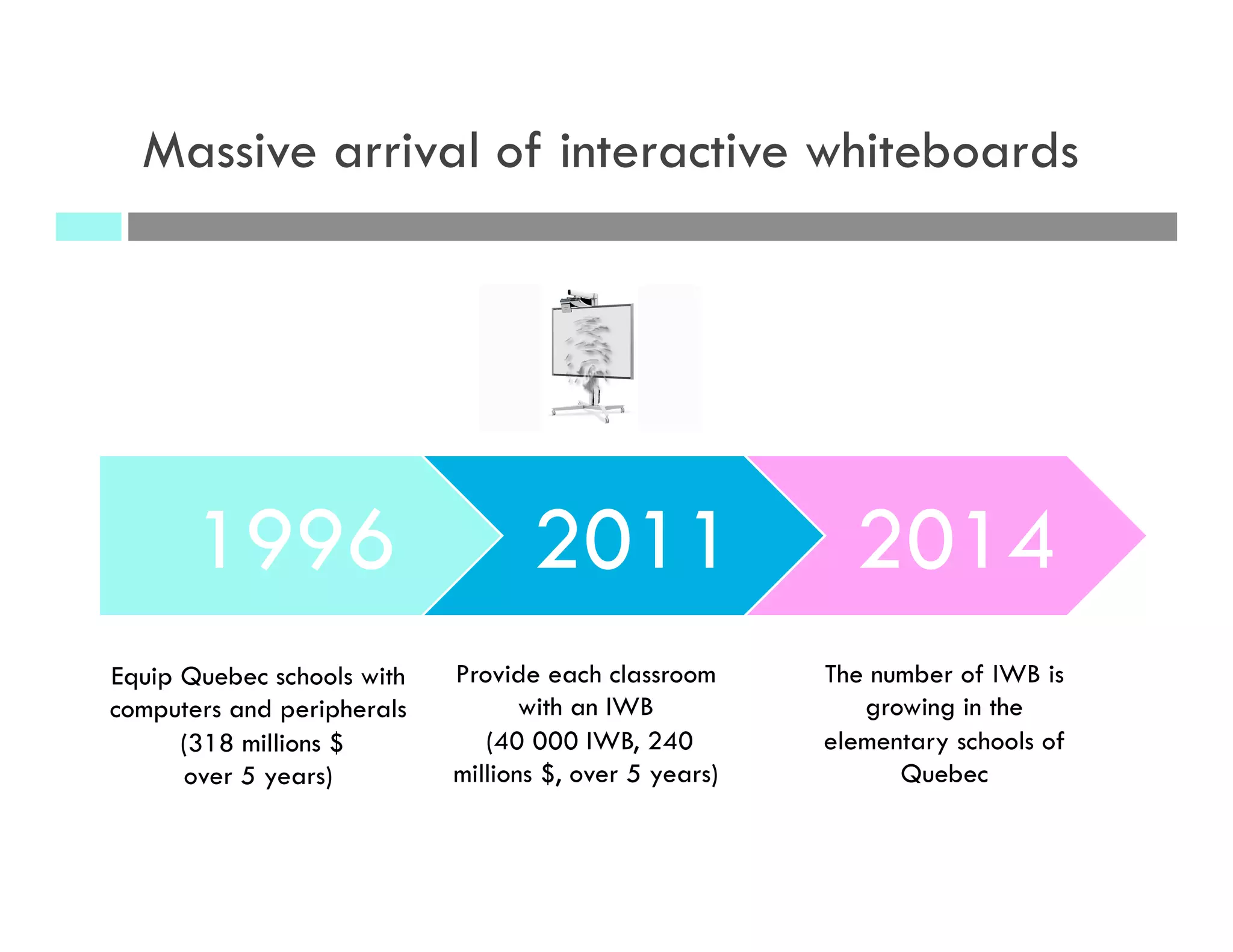 1996 2011 2014
Provide each classroom
with an IWB
(40 000 IWB, 240
millions $, over 5 years)
The number of IWB is
growing in the
elementary schools of
Quebec
Equip Quebec schools with
computers and peripherals
(318 millions $
over 5 years)
Massive arrival of interactive whiteboards
 