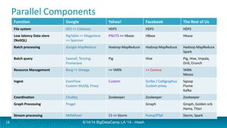 Parallel Components
6/14/14 BigDataCamp LA '14 - Hsieh
Function Google Yahoo! Facebook The Rest of Us
File system GFS => Colossus HDFS HDFS HDFS
Low latency Data store
(NoSQL)
BigTable => Megastore
=> Spanner
PNUTS => Hbase HBase Hbase
Batch processing Google MapReduce Hadoop MapReduce Hadoop MapReduce Hadoop MapReduce
Spark
Batch query Sawzall, Tenzing,
FlumeJava
Pig Hive Pig, Hive, Impala,
Drill, Crunch
Resource Management Borg => Omega => YARN => Corona YARN
Mesos
Ingest EvenFlow
Custom MySQL Proxy
Custom Scribe / Calligraphus
Custom proxy
Sqoop
Flume
Kafka
Coordination Chubby Zookeeper Zookeeper Zookeeper
Graph Processing Pregel Giraph Giraph, Golden orb
Hama, Titan
Stream processing MillWheel S3 => Storm Puma/PTail Storm, Spark
18
 