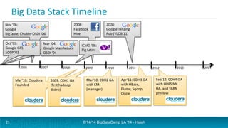 Nov ’06:
Google
BigTable, Chubby OSDI ‘06
Mar’10: Cloudera
Founded
Big Data Stack Timeline
6/14/14 BigDataCamp LA '14 - Hsieh
20142006 2007 2008 2009 2010 2011 20132012
Apr’11: CDH3 GA
with HBase,
Flume, Sqoop,
Oozie
Feb’12: CDH4 GA
with HDFS NN
HA, and YARN
preview
Mar’10: CDH2 GA
with CM
(manager)
2009: CDH1 GA
(first hadoop
distro)
Mar ’04:
Google MapReduce
OSDI ‘04
Oct ’03:
Google GFS
SOSP ‘03
2008:
Google Tenzing
Pub (VLDB’11)
2008:
Facebook
Hive
ICMD ‘08:
Pig Latin
21
 