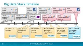 Nov ’06:
Google
BigTable, Chubby OSDI ‘06
Mar’10: Cloudera
Founded
Big Data Stack Timeline
6/14/14 BigDataCamp LA '14 - Hsieh
20142006 2007 2008 2009 2010 2011 20132012
Apr’11: CDH3 GA
with HBase,
Flume, Sqoop,
Oozie
Feb’12: CDH4 GA
with HDFS NN
HA, and YARN
preview
Mar’10: CDH2 GA
with CM
(manager)
2009: CDH1 GA
(first hadoop
distro)
Apr’14: CDH5 GA
with Impala,
Spark, Solr,
Navigator
Mar ’04:
Google MapReduce
OSDI ‘04
Oct ’03:
Google GFS
SOSP ‘03
2008:
Google Tenzing
Pub (VLDB’11)
2008:
Google Spanner
OSDI ‘12
2008:
Facebook
Hive
2014:
Facebook
discusses HydraBase
ICMD ‘08:
Pig Latin
2011:
Google Megastore
CIDR ‘11
2010:
Google Percolator
OSDI’10
22
 