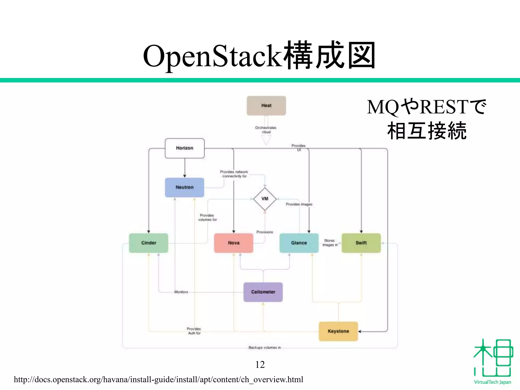 OpenStack構成図
12
MQやRESTで
相互接続
http://docs.openstack.org/havana/install-guide/install/apt/content/ch_overview.html
 