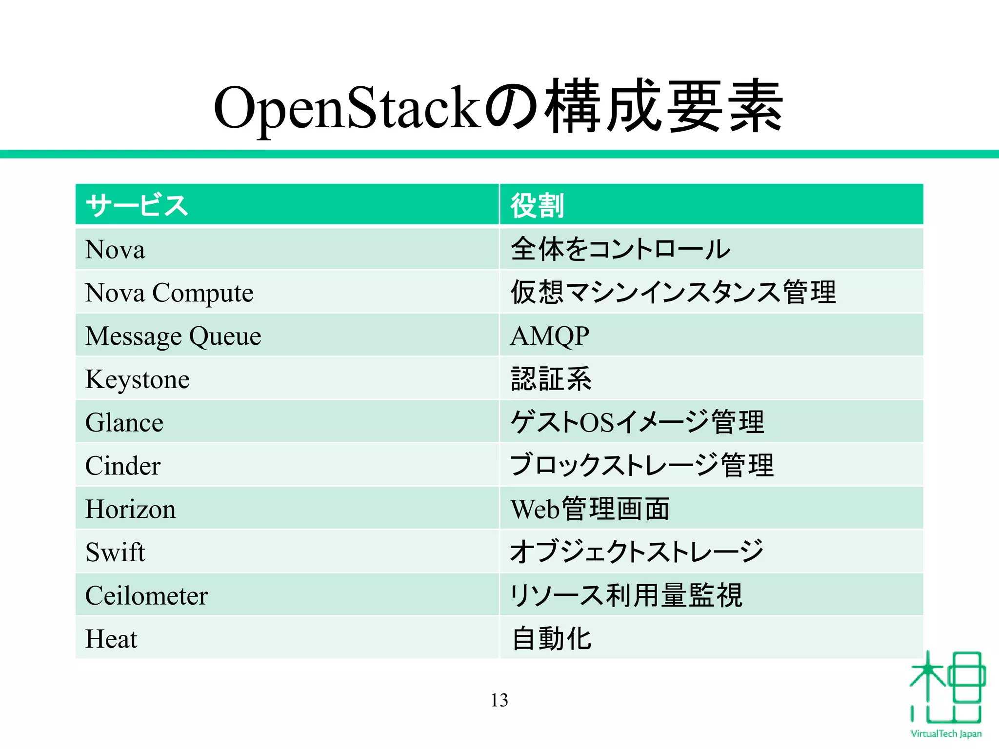 OpenStackの構成要素
サービス 役割
Nova 全体をコントロール
Nova Compute 仮想マシンインスタンス管理
Message Queue AMQP
Keystone 認証系
Glance ゲストOSイメージ管理
Cinder ブロックストレージ管理
Horizon Web管理画面
Swift オブジェクトストレージ
Ceilometer リソース利用量監視
Heat 自動化
13
 
