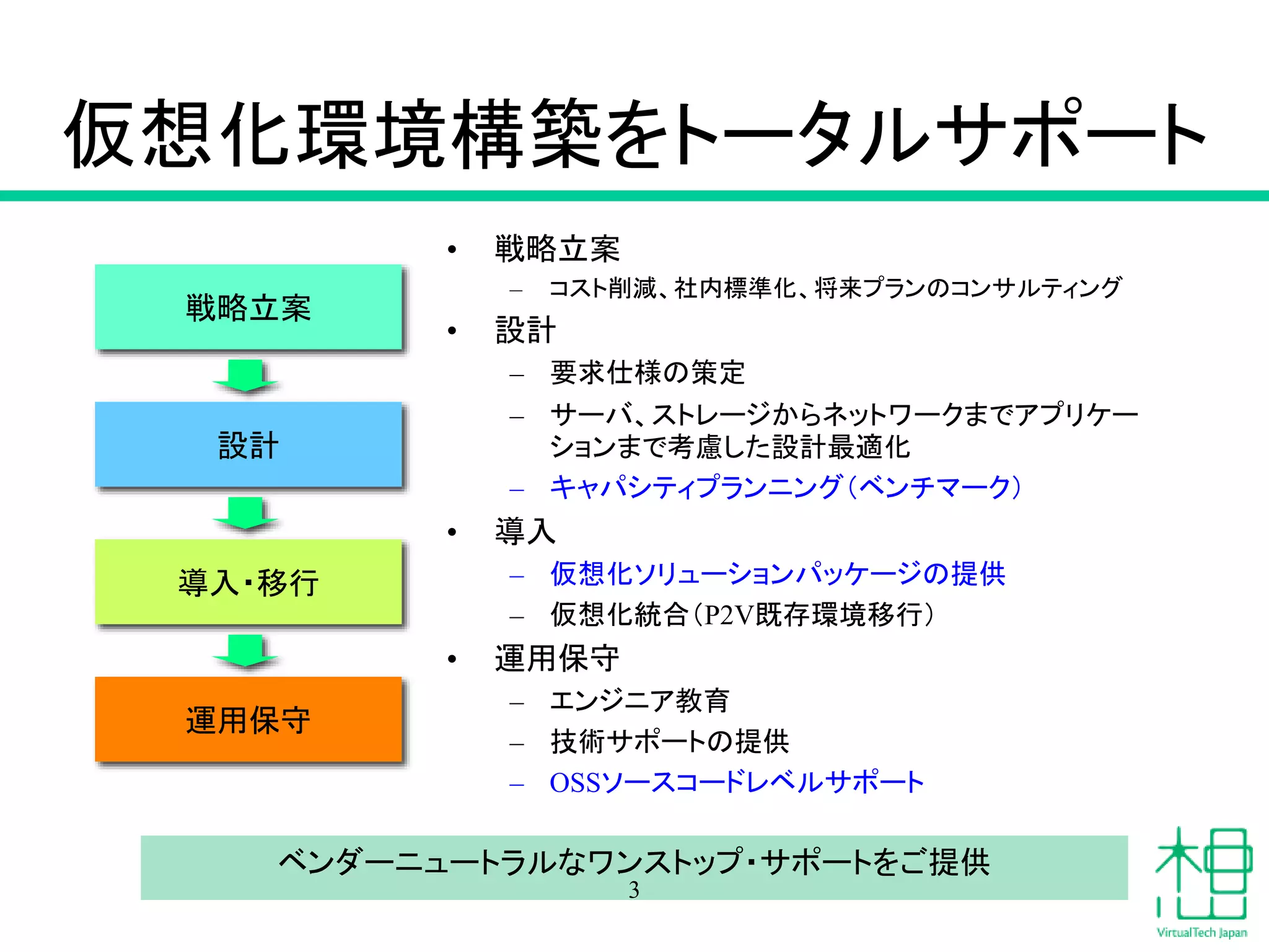 導入・移行
仮想化環境構築をトータルサポート
設計
• 戦略立案
– コスト削減、社内標準化、将来プランのコンサルティング
• 設計
– 要求仕様の策定
– サーバ、ストレージからネットワークまでアプリケー
ションまで考慮した設計最適化
– キャパシティプランニング（ベンチマーク）
• 導入
– 仮想化ソリューションパッケージの提供
– 仮想化統合（P2V既存環境移行）
• 運用保守
– エンジニア教育
– 技術サポートの提供
– OSSソースコードレベルサポート
運用保守
ベンダーニュートラルなワンストップ・サポートをご提供
3
戦略立案
 