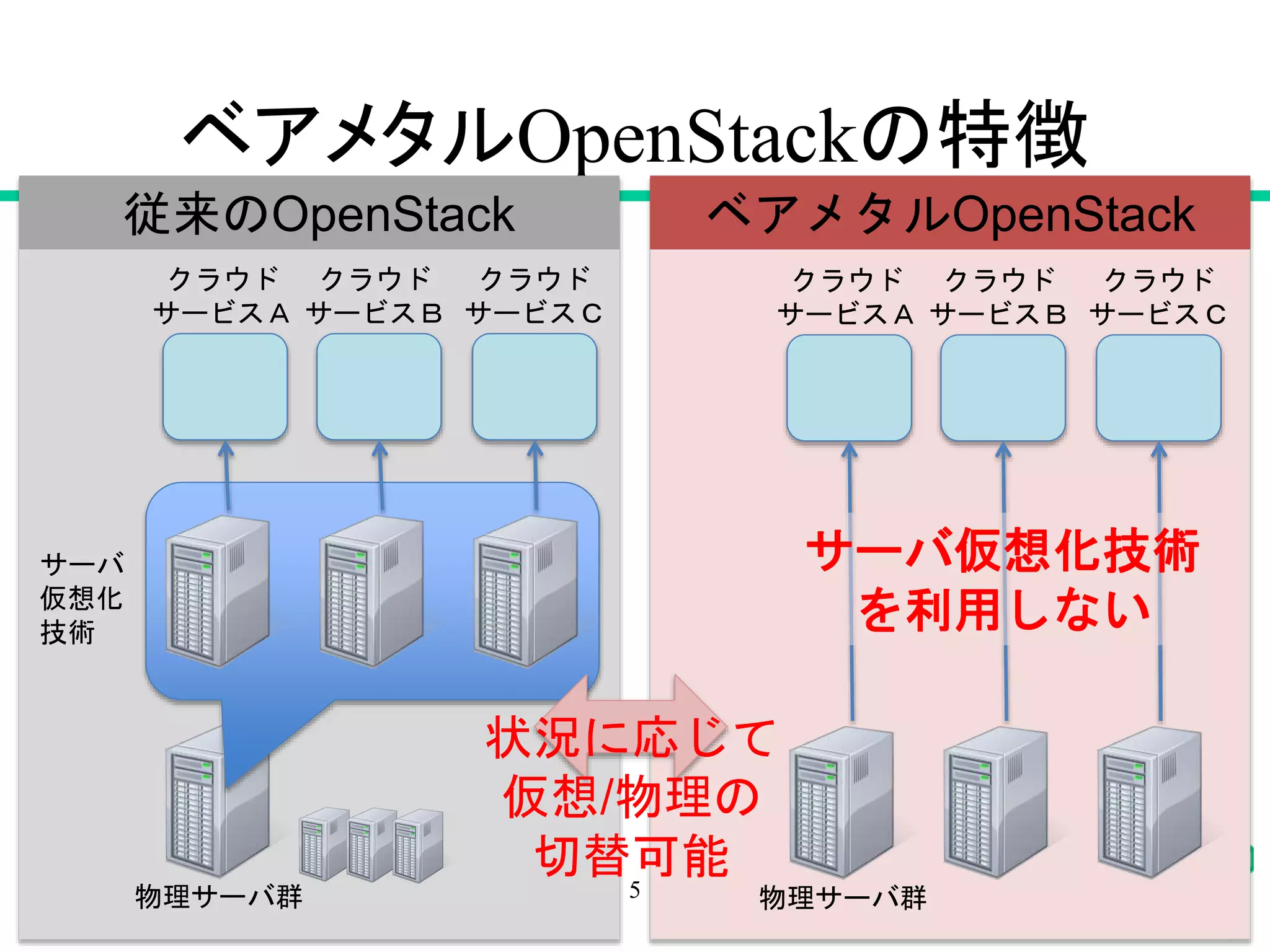 ベアメタルOpenStackの特徴
5
従来のOpenStack ベアメタルOpenStack
物理サーバ群
サーバ
仮想化
技術
クラウド
サービスＡ
クラウド
サービスＢ
クラウド
サービスＣ
物理サーバ群
クラウド
サービスＡ
クラウド
サービスＢ
クラウド
サービスＣ
サーバ仮想化技術
を利用しない
状況に応じて
仮想/物理の
切替可能
 