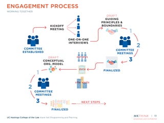 proprietary and confidential
UC Hastings College of the Law Kane Hall Programming and Planning
ENGAGEMENT PROCESS
WORKING TOGETHER
13
KICKOFF
MEETING
ONE-ON-ONE
INTERVIEWS
DRAFT
GUIDING
PRINCIPLES &
BOUNDARIES
DRAFT
CONCEPTUAL
ORG. MODEL
FINALIZEDFINALIZED
NEXT STEPS
FINALIZEDFINALIZED
COMMITTEE
ESTABLISHED
COMMITTEE
ESTABLISHED
COMMITTEE
MEETINGS
COMMITTEE
MEETINGS
1
2
3
COMMITTEE
MEETINGS
COMMITTEE
MEETINGS
1
2
3
surveys
data
site visits
 