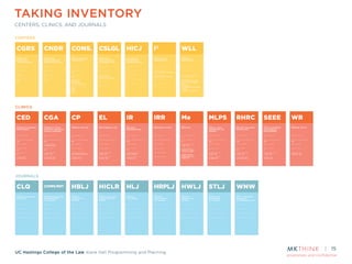 proprietary and confidential
UC Hastings College of the Law Kane Hall Programming and Planning
TAKING INVENTORY
CENTERS, CLINICS, AND JOURNALS
15
 