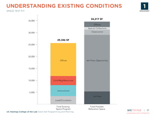 proprietary and confidential
UC Hastings College of the Law Kane Hall Programming and Planning
UNDERSTANDING EXISTING CONDITIONS
SPACE TEST FIT
21
5,000
10,000
15,000
20,000
25,000
30,000
35,000
Total Existing
Space Program
Total Possible
Relocation Space
34,217 SF
25,346 SF
100 McAllister
198 McAllister
200 McAllister
1st Floor
6th Floor Opportunity
Classroomrs
Special Collections
Offices
Offices
Conf/Mtg/Resources
Instructional
Load/Circulation
DISCOVERY
ASSESSMENT
STRATEGY
PLANNING
& DESIGN
PROTOTYPE
& TESTING
IMPLEMENTATION
DISCOVERY
 