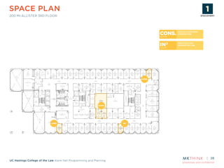proprietary and confidential
UC Hastings College of the Law Kane Hall Programming and Planning
SPACE PLAN
200 MCALLISTER 3RD FLOOR
28
00 MCALLISTER 3RD
FLOOR
CONS.
CONS.
CONS.
i-i
UCSF/UC HASTINGS
CONSORTIUMCONS.CENTER
INSTITUTE FOR
INNOVATION LAWIN2
CENTER
OFFICE
OFFICE
OFFICE
OFFICE
OFFICE
OFFICE
CONS.
CONS.
CONS.
IN2
UCSF/UC HASTINGS
CONSORTIUMCONS.CENTER
INSTITUTE FOR
INNOVATION LAWIN2
CENTER
OFFICE
OFFICE
OFFICE
OFFICE
OFFICE
OFFICE
DISCOVERY
ASSESSMENT
STRATEGY
PLANNING
& DESIGN
PROTOTYPE
& TESTING
IMPLEMENTATION
DISCOVERY
 