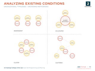 proprietary and confidential
UC Hastings College of the Law Kane Hall Programming and Planning
ANALYZING EXISTING CONDITIONS
ORGANIZATIONAL TYPOLOGIES – UNCOVERING INEFFICIENCIES
34
RESOURCES
OFFICES/
WORKSTATIONS
OFFICES/
WORKSTATIONS
OFFICES/
WORKSTATIONS RESOURCES
RESOURCES
SCATTERED
OFFICES/
WORKSTATIONS
RESOURCES
OFFICES/
WORKSTATIONS
RESOURCES
OFFICES/
WORKSTATIONS
RESOURCES
INDEPENDENT
SHARED
RESOURCES
OFFICES/
WORKSTATIONS
OFFICES/
WORKSTATIONS
OFFICES/
WORKSTATIONS
CO-LOCATED
OFFICES/
WORKSTATIONS
OFFICES/
WORKSTATIONS
RESOURCES
RESOURCES
OFFICES/
WORKSTATIONS
RESOURCES
CLUSTER
ASSESSMENT
STRATEGY
PLANNING
& DESIGN
PROTOTYPE
& TESTING
IMPLEMENTATION
ASSESSMENT
 