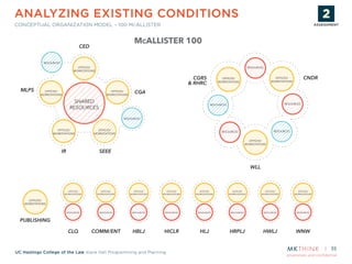 proprietary and confidential
UC Hastings College of the Law Kane Hall Programming and Planning
ANALYZING EXISTING CONDITIONS
CONCEPTUAL ORGANIZATION MODEL – 100 MCALLISTER
35
MCALLISTER 100
RESOURCES
RESOURCES
SHARED
RESOURCES
OFFICES/
WORKSTATIONS
OFFICES/
WORKSTATIONS
OFFICES/
WORKSTATIONS
OFFICES/
WORKSTATIONS
OFFICES/
WORKSTATIONS
CGAMLPS
IR SEEE
CED
CNDRCGRS
& RHRC
WLL
OFFICES/
WORKSTATIONS
OFFICES/
WORKSTATIONS
OFFICES/
WORKSTATIONS
RESOURCES
RESOURCESRESOURCES
RESOURCES
RESOURCES
OFFICES/
WORKSTATIONS
RESOURCES
OFFICES/
WORKSTATIONS
RESOURCES
OFFICES/
WORKSTATIONS
RESOURCES
OFFICES/
WORKSTATIONS
RESOURCES
OFFICES/
WORKSTATIONS
RESOURCES
OFFICES/
WORKSTATIONS
OFFICES/
WORKSTATIONS
RESOURCES
OFFICES/
WORKSTATIONS
RESOURCES
OFFICES/
WORKSTATIONS
RESOURCES
CLQ
PUBLISHING
COMM/ENT HBLJ HICLR HLJ HRPLJ HWLJ WNW
ASSESSMENT
STRATEGY
PLANNING
& DESIGN
PROTOTYPE
& TESTING
IMPLEMENTATION
ASSESSMENT
 