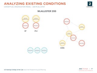 proprietary and confidential
UC Hastings College of the Law Kane Hall Programming and Planning
CONCEPTUAL ORGANIZATION MODEL – 200 MCALLISTER
37
MCALLISTER 200
ANALYZING EXISTING CONDITIONS
OFFICES/
WORKSTATIONS
RESOURCES
IN2
OFFICES/
WORKSTATIONS
RESOURCES
STLJ
RESOURCES
OFFICES/
WORKSTATIONS
OFFICES/
WORKSTATIONS
OFFICES/
WORKSTATIONS RESOURCES
RESOURCES
CONS.
RESOURCES RESOURCES RESOURCES
ASSESSMENT
STRATEGY
PLANNING
& DESIGN
PROTOTYPE
& TESTING
IMPLEMENTATION
ASSESSMENT
 