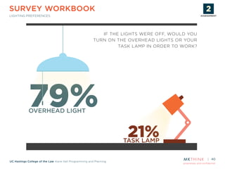 proprietary and confidential
UC Hastings College of the Law Kane Hall Programming and Planning
40
TASK LAMP
21%
79%OVERHEAD LIGHT
IF THE LIGHTS WERE OFF, WOULD YOU
TURN ON THE OVERHEAD LIGHTS OR YOUR
TASK LAMP IN ORDER TO WORK?
SURVEY WORKBOOK
LIGHTING PREFERENCES
ASSESSMENT
STRATEGY
PLANNING
& DESIGN
PROTOTYPE
& TESTING
IMPLEMENTATION
ASSESSMENT
 