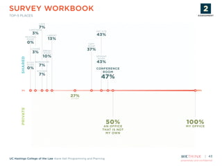proprietary and confidential
UC Hastings College of the Law Kane Hall Programming and Planning
43
SURVEY WORKBOOK
TOP-5 PLACES
CONFERENCE
ROOM
47%
SEMINAR
ROOM
43%
COPY
ROOM
37%BREAK
ROOM
10%
LIBRARY
13%
WORKROOM
7%
CAFÉ
7%
KITCHEN
7%
STUDY
ROOM
0%
READING
ROOM
0%
LOUNGE
3%
CAFETERIA
3%
OFF-SITE
43%
100%
MY OFFICE
50%
AN OFFICE
THAT IS NOT
MY OWN
27%
OTHER
0%
SHAREDPRIVATE
100%
ASSESSMENT
STRATEGY
PLANNING
& DESIGN
PROTOTYPE
& TESTING
IMPLEMENTATION
ASSESSMENT
 