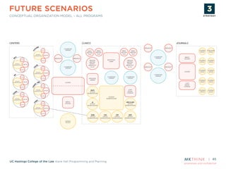 proprietary and confidential
UC Hastings College of the Law Kane Hall Programming and Planning
45
CLASSROOM/
SEMINAR
CLASSROOM/
SEMINAR
CLASSROOM/
SEMINAR
CLASSROOM/
SEMINAR
CLASSROOM/
SEMINAR
CLASSROOM/
SEMINAR
CED
OFFICE/
WORKSTATIONS
CGA
OFFICE/
WORKSTATIONS
SEEE
OFFICE/
WORKSTATIONS
IR
OFFICE/
WORKSTATIONS
SMALL
MEETING
(2-6)
NEW CLINIC
OFFICE/
WORKSTATIONS
STUDENT
WORKSTATIONS
RECEPTION/
LOBBY
JOURNAL
OFFICE
JOURNAL
OFFICE
JOURNAL
OFFICE
JOURNAL
OFFICE
JOURNAL
OFFICE
JOURNAL
OFFICE
JOURNAL
OFFICE
JOURNAL
OFFICE
JOURNAL
OFFICE
PUBLISHING
OFFICE
MEETING
OFFICES/
WORKSTATIONS
RESOURCE
W
LL
RECEPTION
IN
2
MEETING
OFFICES/
WORKSTATIONS
RESOURCE
RECEPTION
C
O
NS.
MEETING
OFFICES/
WORKSTATIONS
RESOURCE
RECEPTION
FU
TURE
MEETING
OFFICES/
WORKSTATIONS
RESOURCE
RECEPTION
C
SLGL
MEETING
OFFICES/
WORKSTATIONS
RESOURCE
RECEPTION
C
GRS
MEETING
OFFICES/
WORKSTATIONS
RESOURCE
RECEPTION
CND
R
/ ME.
MEETING
OFFICES/
WORKSTATIONS
RESOURCE
RECEPTION
SMALL
MEETING
(2-6)
BREAKOUT BREAKOUT
BREAKOUT
BREAKOUTBREAKOUT
BREAKOUT
COPY
ROOM/
STORAGE
LOUNGE
BREAK/
KITCHEN
MEDIUM
MEETING
ROOM /
BREAK-OUT
(6-12)
COPY
ROOM/
STORAGE
RESOURCE
LIBRARY
LOUNGE
BREAK/
KITCHEN
SMALL
MEETING
(2-6)
SMALL
MEETING
(2-6)
MEDIUM
MEETING
ROOM /
BREAK-OUT
(6-12)
CLINICSCENTERS JOURNALS
GENERAL
FACULTY
MLPS
OFFICE/
WORKSTATIONS
RHRC
OFFICE/
WORKSTATIONS
FUTURE SCENARIOS
CONCEPTUAL ORGANIZATION MODEL – ALL PROGRAMS
STRATEGY
PLANNING
& DESIGN
PROTOTYPE
& TESTING
IMPLEMENTATION
STRATEGY
 