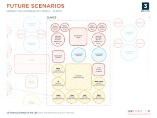 proprietary and confidential
UC Hastings College of the Law Kane Hall Programming and Planning
CONCEPTUAL ORGANIZATION MODEL – CLINICS
47
CLASSROOM/
SEMINAR
CLASSROOM/
SEMINAR
CED
OFFICE/
WORKSTATIONS
CGA
OFFICE/
WORKSTATIONS
SEEE
OFFICE/
WORKSTATIONS
IR
OFFICE/
WORKSTATIONS
SMALL
MEETING
(2-6)
NEW CLINIC
OFFICE/
WORKSTATIONS
STUDENT
WORKSTATIONS
RECEPTION/
LOBBY
SMALL
MEETING
(2-6)
MEDIUM
MEETING
ROOM /
BREAK-OUT
(6-12)
COPY
ROOM/
STORAGE
RESOURCE
LIBRARY
SMALL
MEETING
(2-6)
SMALL
MEETING
(2-6)
MEDIUM
MEETING
ROOM /
BREAK-OUT
(6-12)
CLINICS
MLPS
OFFICE/
WORKSTATIONS
RHRC
OFFICE/
WORKSTATIONS
CLASSROOM/
SEMINAR
CLASSROOM/
SEMINAR
CLASSROOM/
SEMINAR
CLASSROOM/
SEMINAR
CLASSROOM/
SEMINAR
CLASSROOM/
SEMINAR
CED
OFFICE/
WORKSTATIONS
CGA
OFFICE/
WORKSTATIONS
SEEE
OFFICE/
WORKSTATIONS
IR
OFFICE/
WORKSTATIONS
SMALL
MEETING
(2-6)
NEW CLINIC
OFFICE/
WORKSTATIONS
STUDENT
WORKSTATIONS
RECEPTION/
LOBBY
MEETING
RECEPTION
MEETING
RECEPTION
MEETING
RECEPTION
MEETING
RECEPTION
SMALL
MEETING
(2-6)
BREAKOUT BREAKOUT
BREAKOUT
BREAKOUTBREAKOUT
BREAKOUT
MEDIUM
MEETING
ROOM /
BREAK-OUT
(6-12)
COPY
ROOM/
STORAGE
RESOURCE
LIBRARY
LOUNGE
BREAK/
KITCHEN
SMALL
MEETING
(2-6)
SMALL
MEETING
(2-6)
MEDIUM
MEETING
ROOM /
BREAK-OUT
(6-12)
CLINICS JOURN
GENERAL
FACULTY
MLPS
OFFICE/
WORKSTATIONS
RHRC
OFFICE/
WORKSTATIONS
FUTURE SCENARIOS STRATEGY
PLANNING
& DESIGN
PROTOTYPE
& TESTING
IMPLEMENTATION
STRATEGY
 