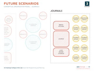 proprietary and confidential
UC Hastings College of the Law Kane Hall Programming and Planning
48
JOURNAL
OFFICE
JOURNAL
OFFICE
JOURNAL
OFFICE
JOURNAL
OFFICE
JOURNAL
OFFICE
JOURNAL
OFFICE
JOURNAL
OFFICE
JOURNAL
OFFICE
JOURNAL
OFFICE
PUBLISHING
OFFICE
COPY
ROOM/
STORAGE
LOUNGE
BREAK/
KITCHEN
JOURNALS
CONCEPTUAL ORGANIZATION MODEL – JOURNALS
CLASSROOM/
SEMINAR
CLASSROOM/
SEMINAR
CLASSROOM/
SEMINAR
JOURNAL
OFFICE
JOURNAL
OFFICE
JOURNAL
OFFICE
JOURNAL
OFFICE
JOURNAL
OFFICE
JOURNAL
OFFICE
JOURNAL
OFFICE
JOURNAL
OFFICE
JOURNAL
OFFICE
PUBLISHING
OFFICE
SMALL
MEETING
(2-6)
BREAKOUT BREAKOUT
BREAKOUT BREAKOUT
COPY
ROOM/
STORAGE
LOUNGE
BREAK/
KITCHEN
MEDIUM
MEETING
ROOM /
BREAK-OUT
(6-12)
COPY
ROOM/
STORAGE
JOURNALS
FUTURE SCENARIOS STRATEGY
PLANNING
& DESIGN
PROTOTYPE
& TESTING
IMPLEMENTATION
STRATEGY
 