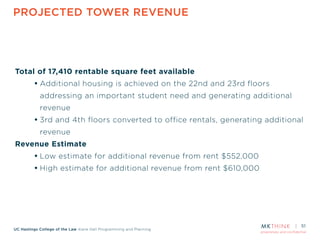 proprietary and confidential
UC Hastings College of the Law Kane Hall Programming and Planning
PROJECTED TOWER REVENUE
51
Total of 17,410 rentable square feet available
• Additional housing is achieved on the 22nd and 23rd floors
addressing an important student need and generating additional
revenue
• 3rd and 4th floors converted to office rentals, generating additional
revenue
Revenue Estimate
• Low estimate for additional revenue from rent $552,000
• High estimate for additional revenue from rent $610,000
 