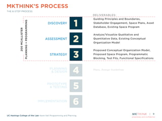 proprietary and confidential
UC Hastings College of the Law Kane Hall Programming and Planning
MKTHINK’S PROCESS
THE 6-STEP PROCESS
9
Guiding Principles and Boundaries,
Stakeholder Engagement, Space Plans, Asset
Database, Existing Space Program
Analyze/Visualize Qualitative and
Quantitative Data, Existing Conceptual
Organization Model
Proposed Conceptual Organization Model,
Proposed Space Program, Programmatic
Blocking, Test Fits, Functional Specifications
DELIVERABLES:
DISCOVERY
ASSESSMENT
STRATEGY
PLANNING
& DESIGN
PROTOTYPE
& TESTING
IMPLEMENTATION
Plans, Design Guidelines
200MCALLISTER
PLANNING+PROGRAMMING
 