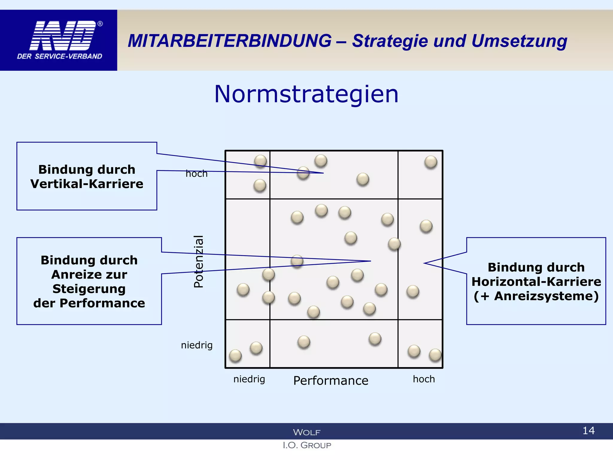 MITARBEITERBINDUNG – Strategie und Umsetzung
Normstrategien
14
niedrig
niedrig
hoch
hoch
Potenzial
Performance
Bindung durch
Vertikal-Karriere
Bindung durch
Horizontal-Karriere
(+ Anreizsysteme)
Bindung durch
Anreize zur
Steigerung
der Performance
 