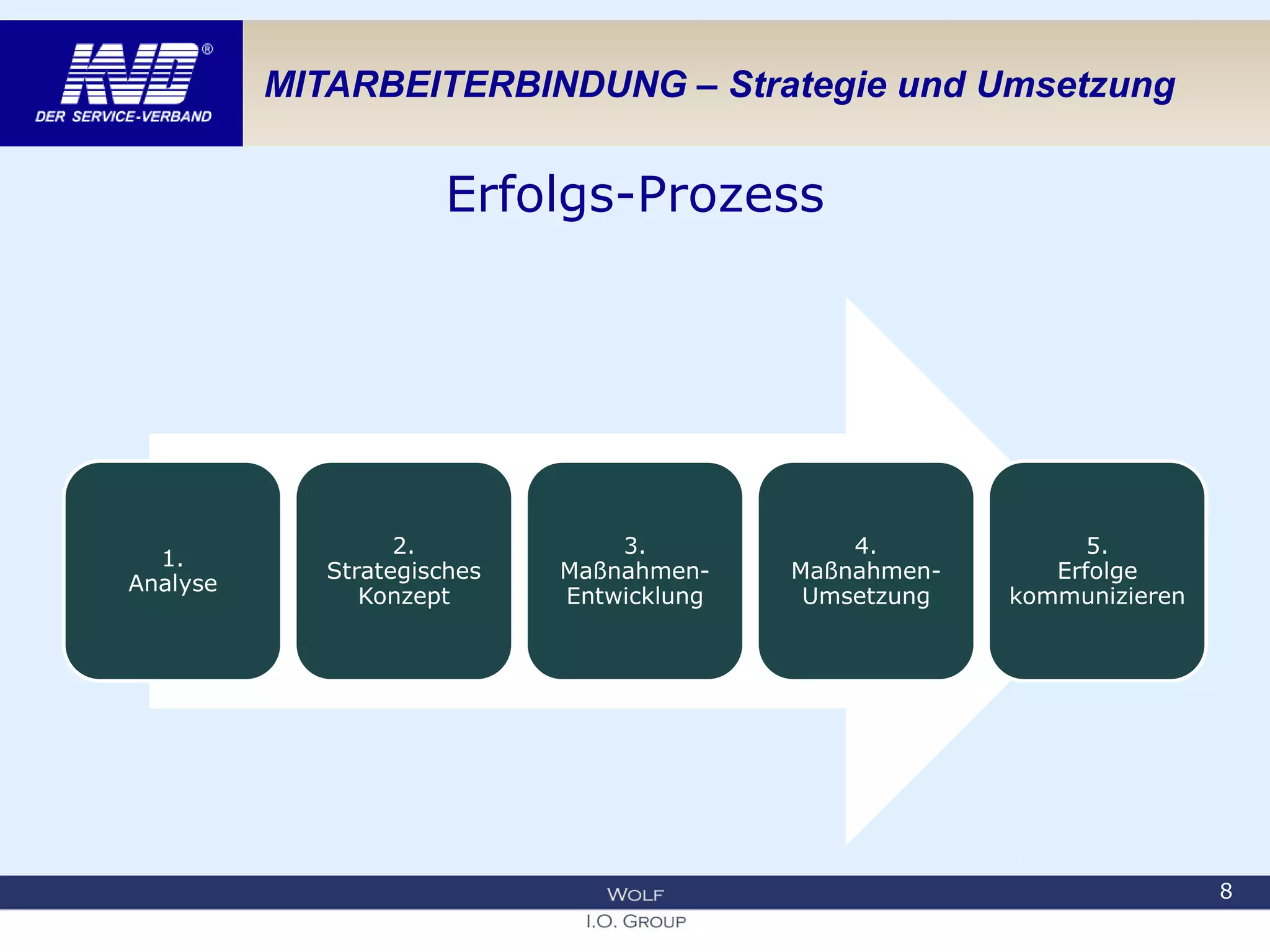 MITARBEITERBINDUNG – Strategie und Umsetzung
Erfolgs-Prozess
1.
Analyse
2.
Strategisches
Konzept
3.
Maßnahmen-
Entwicklung
4.
Maßnahmen-
Umsetzung
5.
Erfolge
kommunizieren
8
 