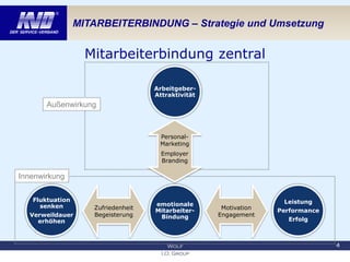 MITARBEITERBINDUNG – Strategie und Umsetzung
Mitarbeiterbindung zentral
4
Außenwirkung
Innenwirkung
Arbeitgeber-
Attraktiv...