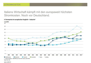 PK SmartGrid 19.06.14
Italiens Wirtschaft kämpft mit den europaweit höchsten
Stromkosten. Noch vor Deutschland.
STROMKOSTEN
 