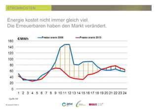 PK SmartGrid 19.06.14
Energie kostet nicht immer gleich viel.
Die Erneuerbaren haben den Markt verändert.
STROMKOSTEN
Quelle GSE
 
