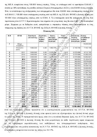 ηεο Μ.Δ.Α. αλακέλεηαη ζηνπο 105.000 ηόλνπο εηεζίσο. Σέινο, ην ππόιεηκκα από ην πθηζηάκελν Δ.Μ.Α.Κ. Ι
ηζνύηαη κε 30% θαηά βάξνο ηεο εηζόδνπ αζηηθώλ ΢ηεξεώλ Απνξξηκκάησλ (Α.΢.Α.), ήηνη 93.000 ηόλνπο εηεζίσο.
Έηζη, ην απνηέιεζκα ηεο επεμεξγαζίαο ησλ απνξξηκκάησλ ζα είλαη: 93.000 ηόλνη ππνιείκκαηνο εηεζίσο από
ην Δ.Μ.Α.Κ. Ι, 105.000 ηόλνη ππνιείκκαηνο εηεζίσο από ηελ Μ.Δ.Α. ηεο Ο.Δ.Γ.Α. ΦΤΛΗ΢ ή Γπηηθήο Αηηηθήο θαη
101.500 ηόλνη ππνιείκκαηνο εηεζίσο από ηε Δ.Μ.Α. II. Σα ππνιείκκαηα απηά ζα εηζέξρνληαη θαη ζηηο δύν
πεξηπηώζεηο ζηνλ Υ.Τ.Σ.Τ. δεκαηνπνηεκέλα πνπ ζεκαίλεη όηη ε ζπκπίεζε ηνπο ζα είλαη 0,90 - 1,00 ηόλνη/θπβηθό
κέηξν. ΢ύκθσλα κε ηα δεδνκέλα απηά, θαηαξηίζηεθε ν παξαθάησ πίλαθαο όπνπ παξνπζηάδεηαη ην έηνο
πιήξσζεο ηεο ιεθάλεο ηνπ Υ.Τ.Σ.Α. ΦΤΛΗ΢ ηεο Ο.Δ.Γ.Α. ΦΤΛΗ΢ ή Γπηηθήο Αηηηθήο.
Πίλαθαο 5.4.
Από ηνλ παξαπάλσ πίλαθα πξνθύπηεη όηη ε ελαπνκέλνπζα ρσξεηηθόηεηα ηνπ Υ.Τ.Σ.Α. ΦΤΛΗ΢
ηεο Ο.Δ.Γ.Α. ΦΤΛΗ΢ ή Γπηηθήο Αηηηθήο είλαη αξθεηή ώζηε λα εμππεξεηήζεη ηελ Γπηηθή Αηηηθή κέρξη
ηα κέζα ηνπ 2032. Η πξαγκαηηθόηεηα όκσο είλαη όηη ε ζπλνιηθή δηάξθεηα δσήο ηνπ Υ.Τ.Σ.Α. ΦΤΛΗ΢
ηεο Ο.Δ.Γ.Α. ΦΤΛΗ΢ ή Γπηηθήο Αηηηθήο ζα είλαη κεγαιύηεξε ζε θάζε πεξίπησζε αθνύ ζύκθσλα
κε ην πξόγξακκα εθκεηάιιεπζεο ησλ θαζηδήζεσλ ηνπ απνξξηκκαηηθνύ αλάγιπθνπ, πνπ
πεξηιακβάλεηαη ζηε κειέηε θαηαζθεπήο ηνπ Υ.Τ.Σ.Α. ΦΤΛΗ΢ ηεο Ο.Δ.Γ.Α. ΦΤΛΗ΢ ή Γπηηθήο Αηηηθήο,
νη θαζηδήζεηο αλακέλνληαη λα είλαη ηεο ηάμεο ηνπ 14-17%.
A/A ΔΣΟ΢ Πνζόηεηα
(ηόλνη/έηνο)
΢πκπίεζε
(ηόλνη /
(θπβηθά
κέηξα)
Ογθνο
Απνξξηκ-
κάησλ(θπβη-
θά κέηξα)
Τιηθό
επηθάιπςεο
΢πλνιηθόο
εηήζηνο
όγθνο (θπ-
βηθά κέηξα)
Ογθνο
απνζέζεσλ
(θπβηθά
κέηξα)
1 Μέρξη
1/03/2010
=5.000.000
Τπόινηπν
2010
1.583.333 0,85 1.862.745 0,15 2.142.156 7.142.156
2 2011 1.900.000 0,85 2.235.294 0,15 2.570.588 9.712.745
3 2012 1.900.000 0,85 2.235.294 0,15 2.570.588 12.283.333
4 2013 1.900.000 0,85 2.235.294 0,15 2.570.588 14.853.921
5 2014 299.500 0,95 315.263 0,15 362.553 15.216.474
6 2015 299.500 0,95 315.263 0,15 362.553 15.579.026
7 2016 299.500 0,95 315.263 0,15 362.553 15.941.579
8 2017 299.500 0,95 315.263 0,15 362.553 16.304.132
9 2018 299.500 0,95 315.263 0,15 362.553 16.666.684
10 2019 299.500 0,95 315.263 0,15 362.553 17.029.237
11 2020 299.500 0,95 315.263 0,15 362.553 17.391.790
12 2021 299.500 0,95 315.263 0,15 362.553 17.754.342
13 2022 299.500 0,95 315.263 0,15 362.553 18.116.895
14 2023 299.500 0,95 315.263 0,15 362.553 18.479.447
15 2024 299.500 0,95 315.263 0,15 362.553 18.842.000
16 2025 299.500 0,95 315.263 0,15 362.553 19.204.553
17 2026 299.500 0,95 315.263 0,15 362.553 19.567.105
18 2027 299.500 0,95 315.263 0,15 362.553 19.929.658
19 2028 299.500 0,95 315.263 0,15 362.553 20.292.211
20 2029 299.500 0,95 315.263 0,15 362.553 20.654.763
21 2030 299.500 0,95 315.263 0,15 362.553 21.017.316
22 2031 299.500 0,95 315.263 1,15 677.816 21.695.132
23 2032 299.500 0,95 315.263 2,15 993.079 22.688.211
24 2033 299.500 0,95 315.263 3,15 1.308.342 23.996.553
25 2034 299.500 0,95 315.263 4,15 1.623.605 25.620.158
26 2035 299.500 0,95 315.263 5,15 1.938.868 27.559.026
ΕΠΙΤΡΟΠΗ
ΑΓΩΝΑ
ΦΥΛΗΣ
ΓΙΑ
ΤΟ
ΑΜΕΣΟ,ΟΡΙΣΤΙΚΟ
ΚΑΙΑΜΕΤΑΚΛΗΤΟ
ΚΛΕΙΣΙΜΟ
ΤΗΣ
ΚΑΡΚΙΝΟΧΩΜΑΤΕΡΗΣ-Ο.Ε.Δ.Α.ΑΝΩ
ΛΙΟΣΙΩΝ-ΦΥΛΗΣ
ΚΑΙΟΛΩΝ
ΤΩΝ
ΕΓΚΑΤΑΣΤΑΣΕΩΝ
ΠΟΥ
ΥΠΑΡΧΟΥΝ
ΜΕΣΑ
ΚΑΙΓΥΡΩ
ΑΠΟ
ΑΥΤΗΝ
ΑΠΟ
ΤΟ
1960.
 