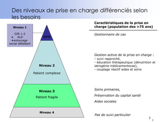 3
Des niveaux de prise en charge différenciés selon
les besoins
Niveau 2
Patient complexe
Soins primaires,
Préservation du capital santé
Aides sociales
Gestion active de la prise en charge :
- suivi rapproché,
- éducation thérapeutique (dénutrition et
iatrogénie médicamenteuse),
- couplage réactif aides et soins
Gestionnaire de cas
Caractéristiques de la prise en
charge (population des >75 ans)
≈5%
Niveau 3
Patient fragile
Niveau 1
GIR 1-2
+ ALD
+entourage
social défaillant
Pas de suivi particulier
Niveau 4
3
 