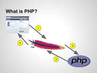 What is PHP?
1
2
3
4
 