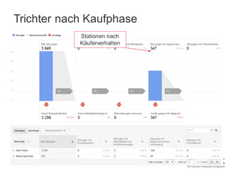 Trichter nach Kaufphase
Stationen nach
Käuferverhalten
 